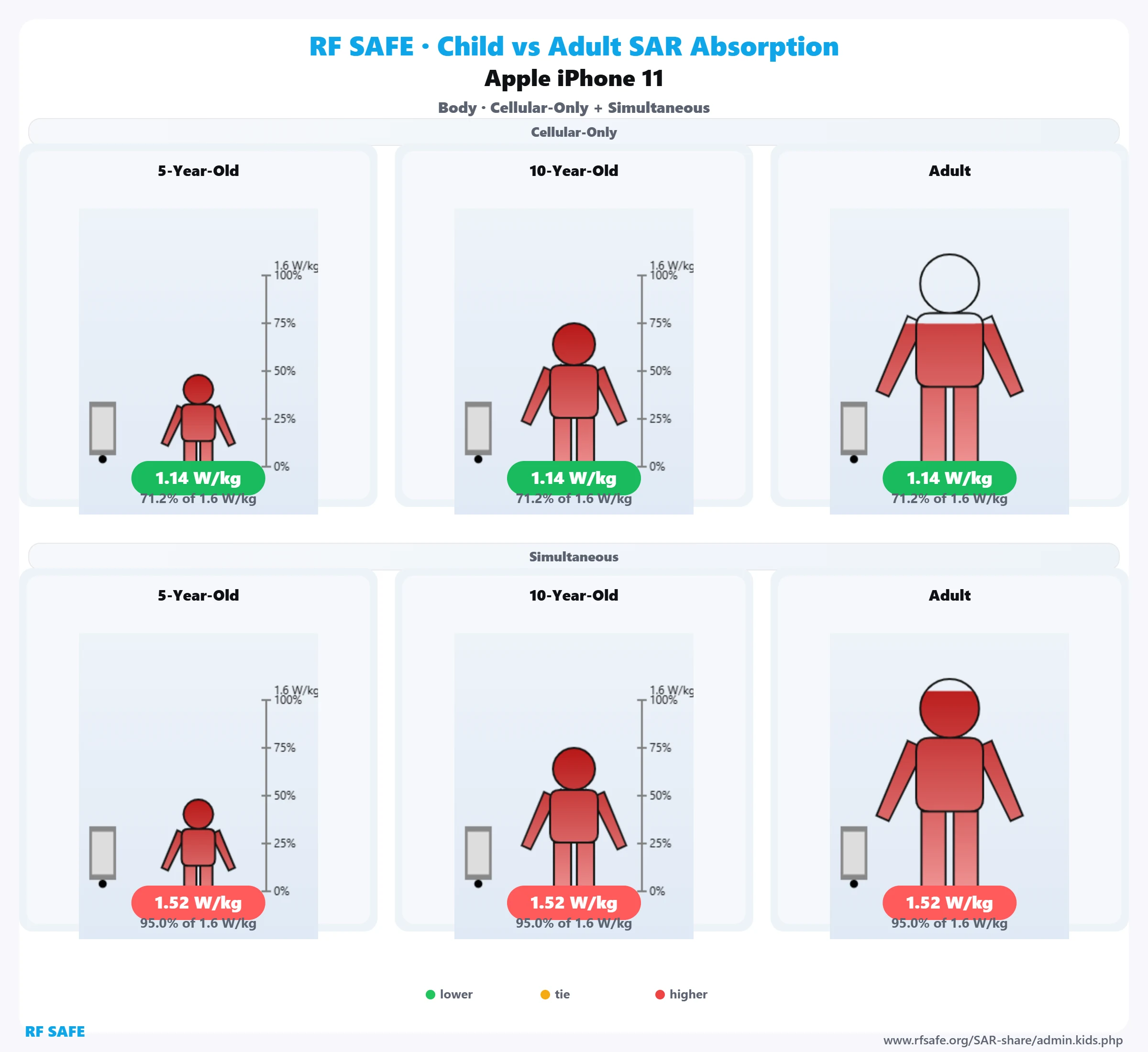 Apple iPhone 11 RF Safe body reference illustration