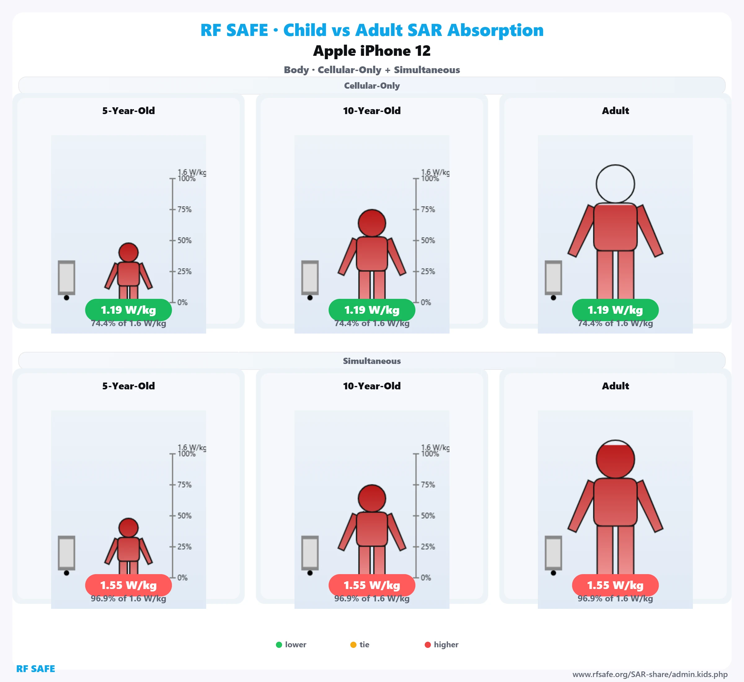 Apple iPhone 12 RF Safe body reference illustration
