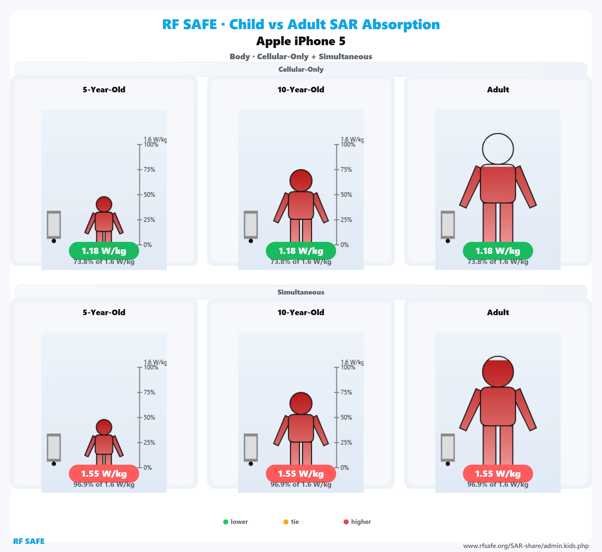 Apple iPhone 5 RF Safe body reference illustration