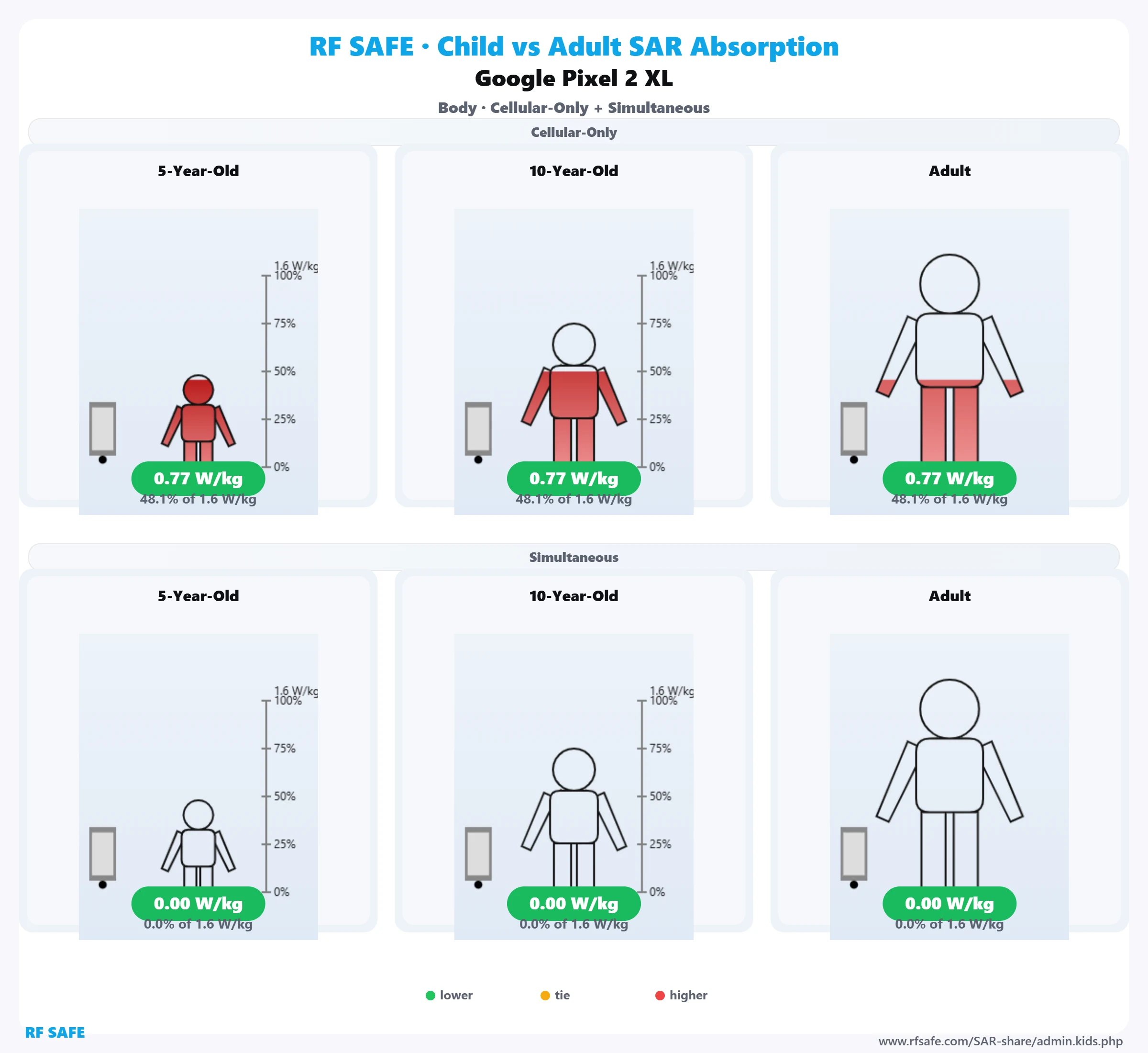 Google Pixel 2 XL RF Safe body reference illustration