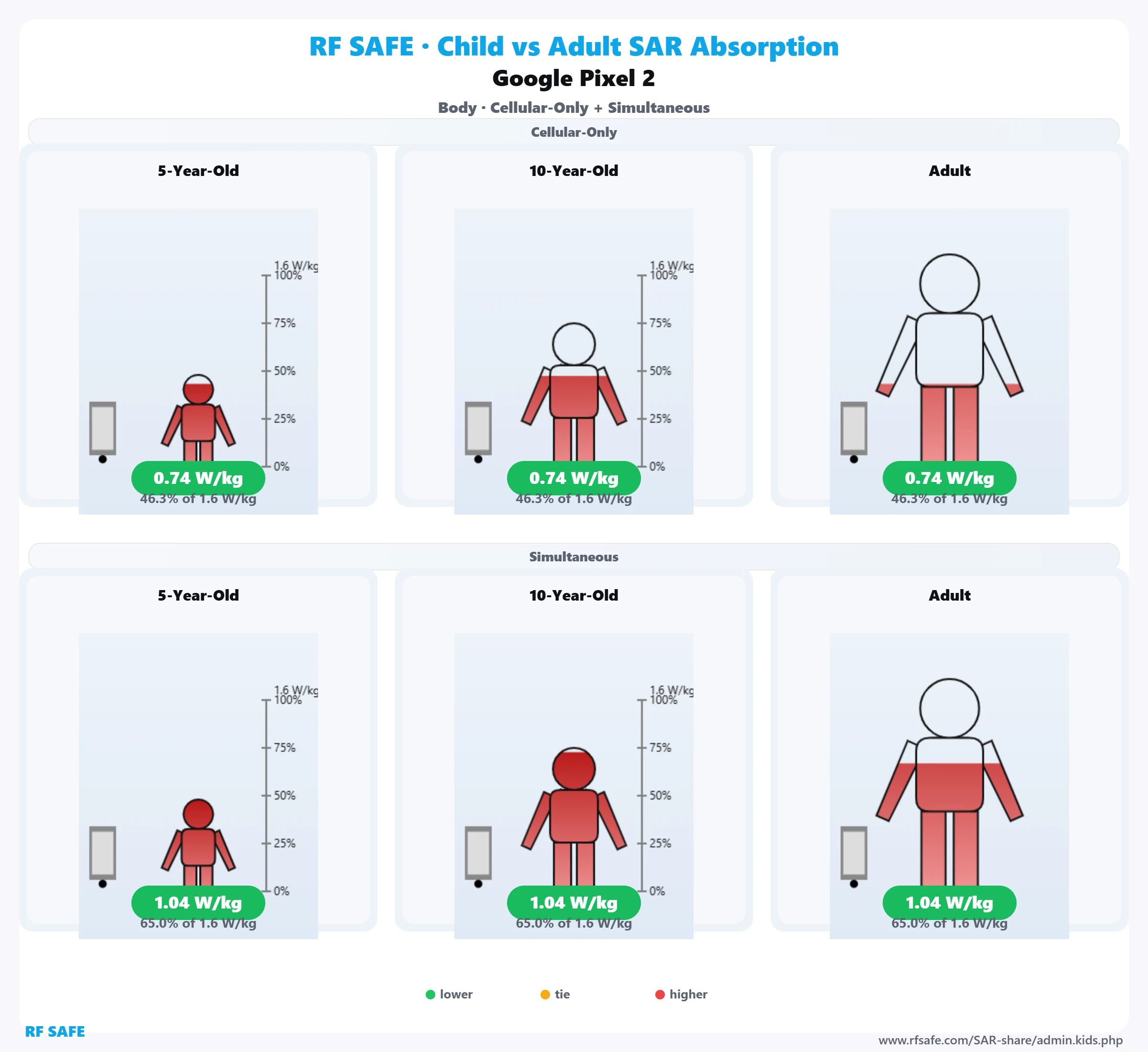 Google Pixel 2 RF Safe body reference illustration