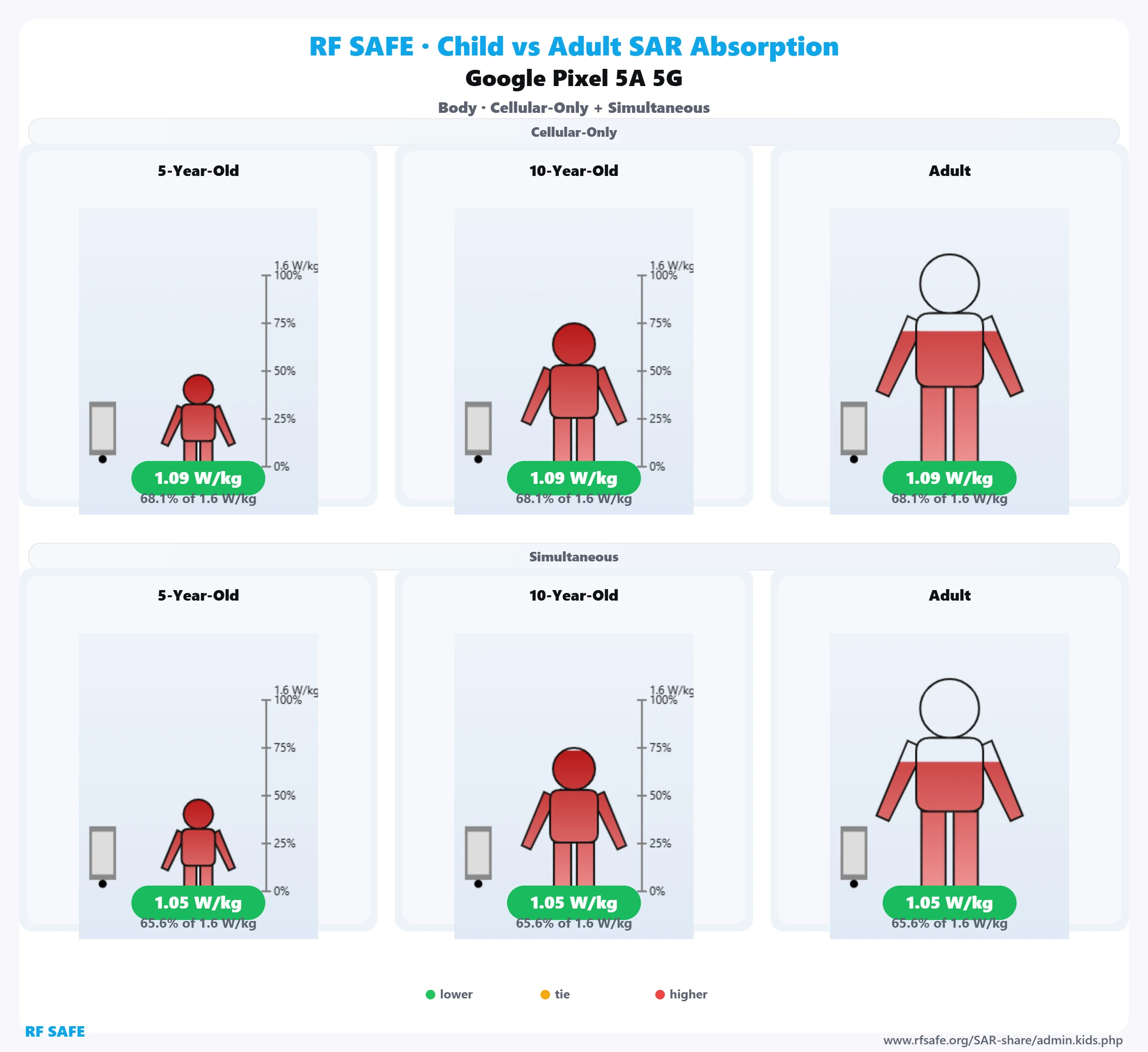 Google Pixel 5a 5G RF Safe body reference illustration