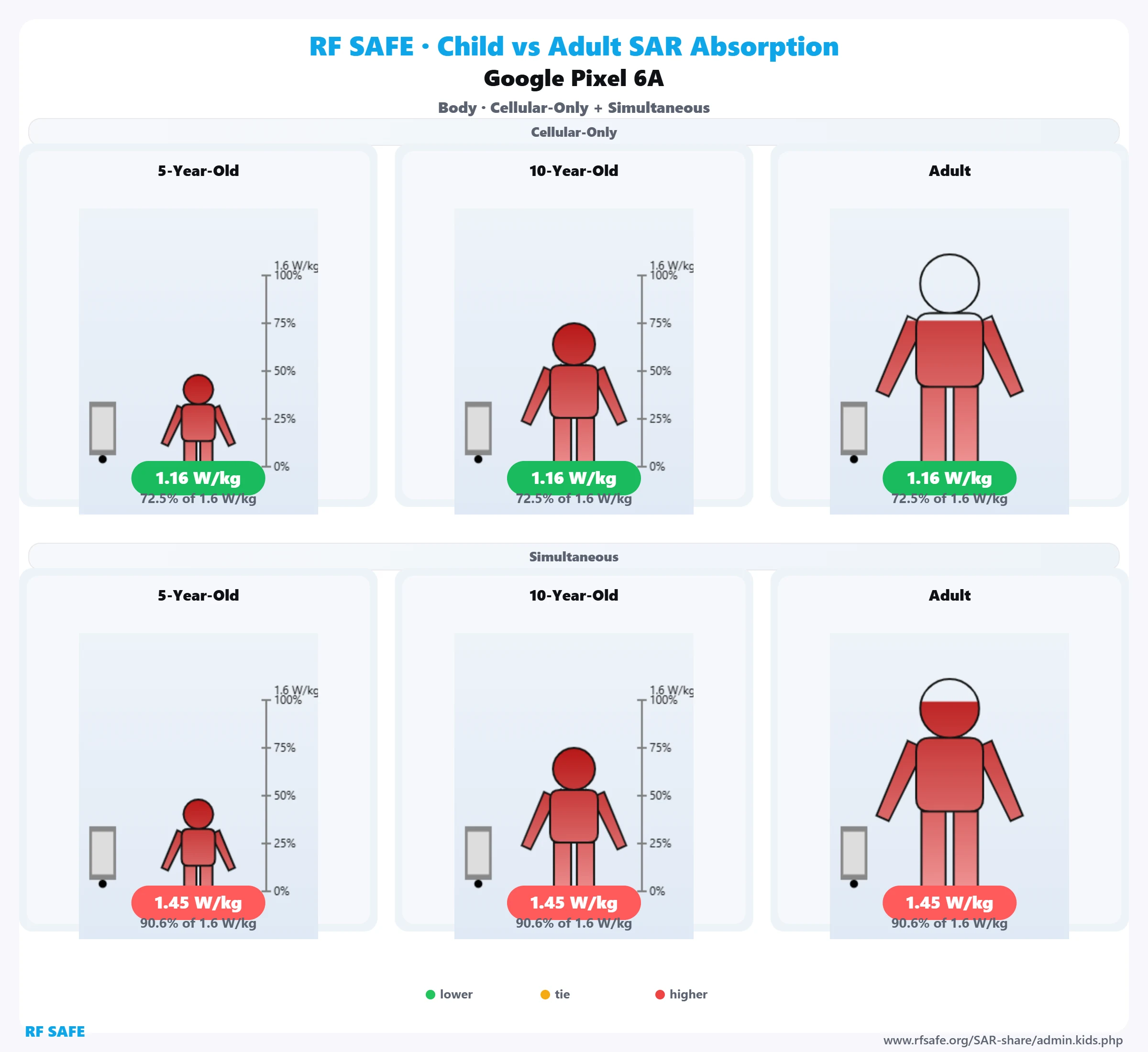 Google Pixel 6a RF Safe body reference illustration
