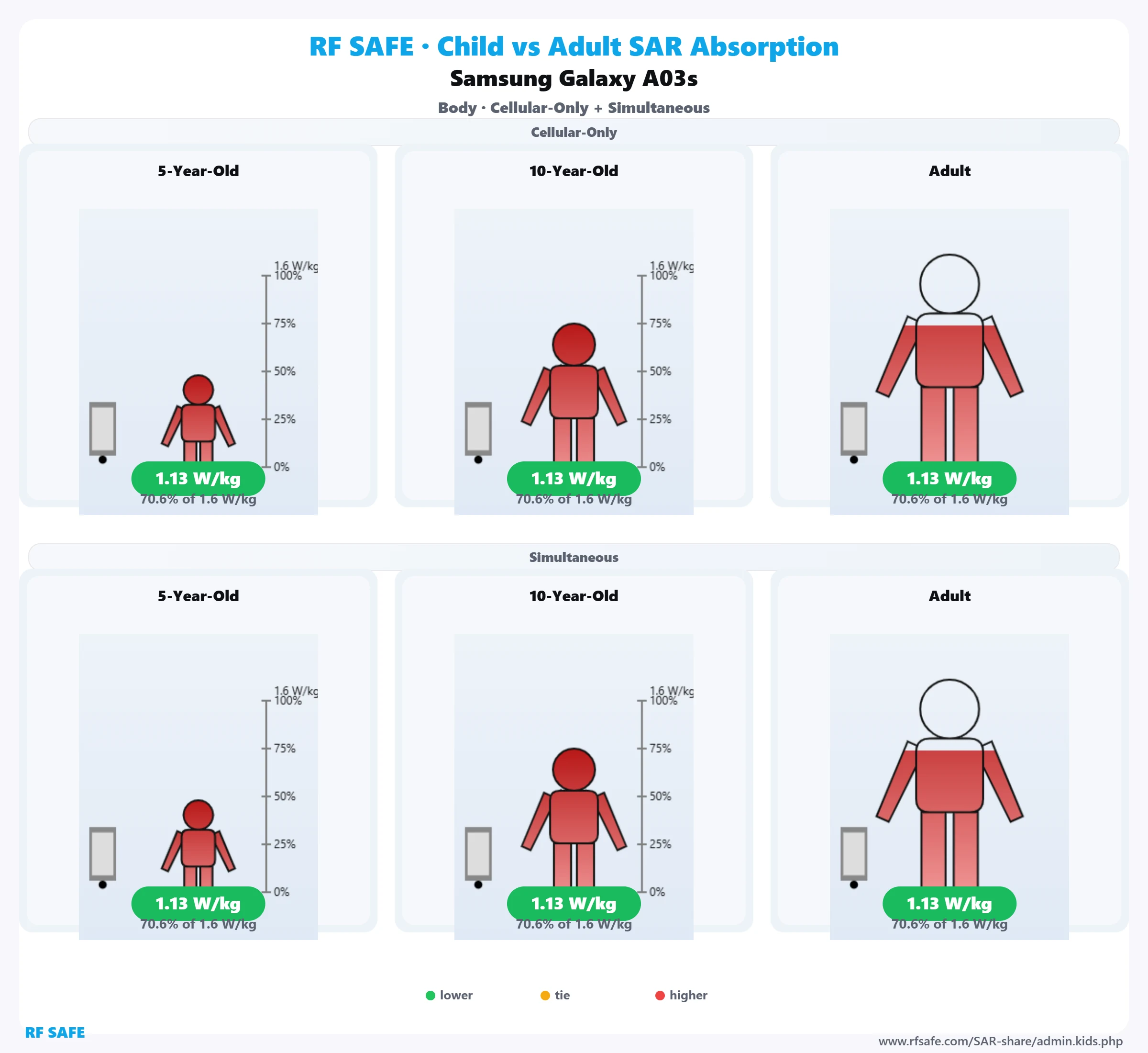 Samsung Galaxy A03s RF Safe body reference illustration