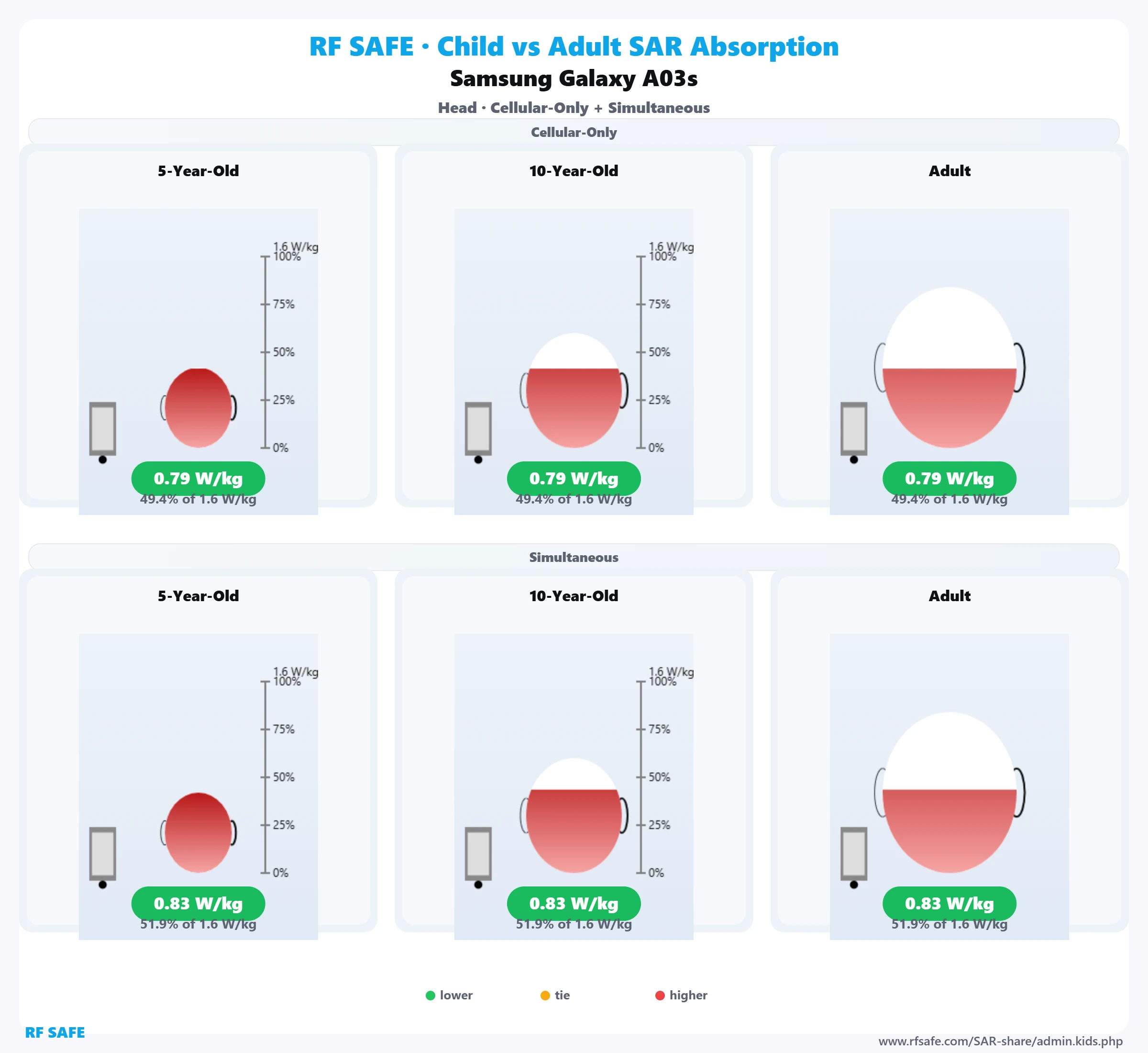 Samsung Galaxy A03s RF Safe head reference illustration