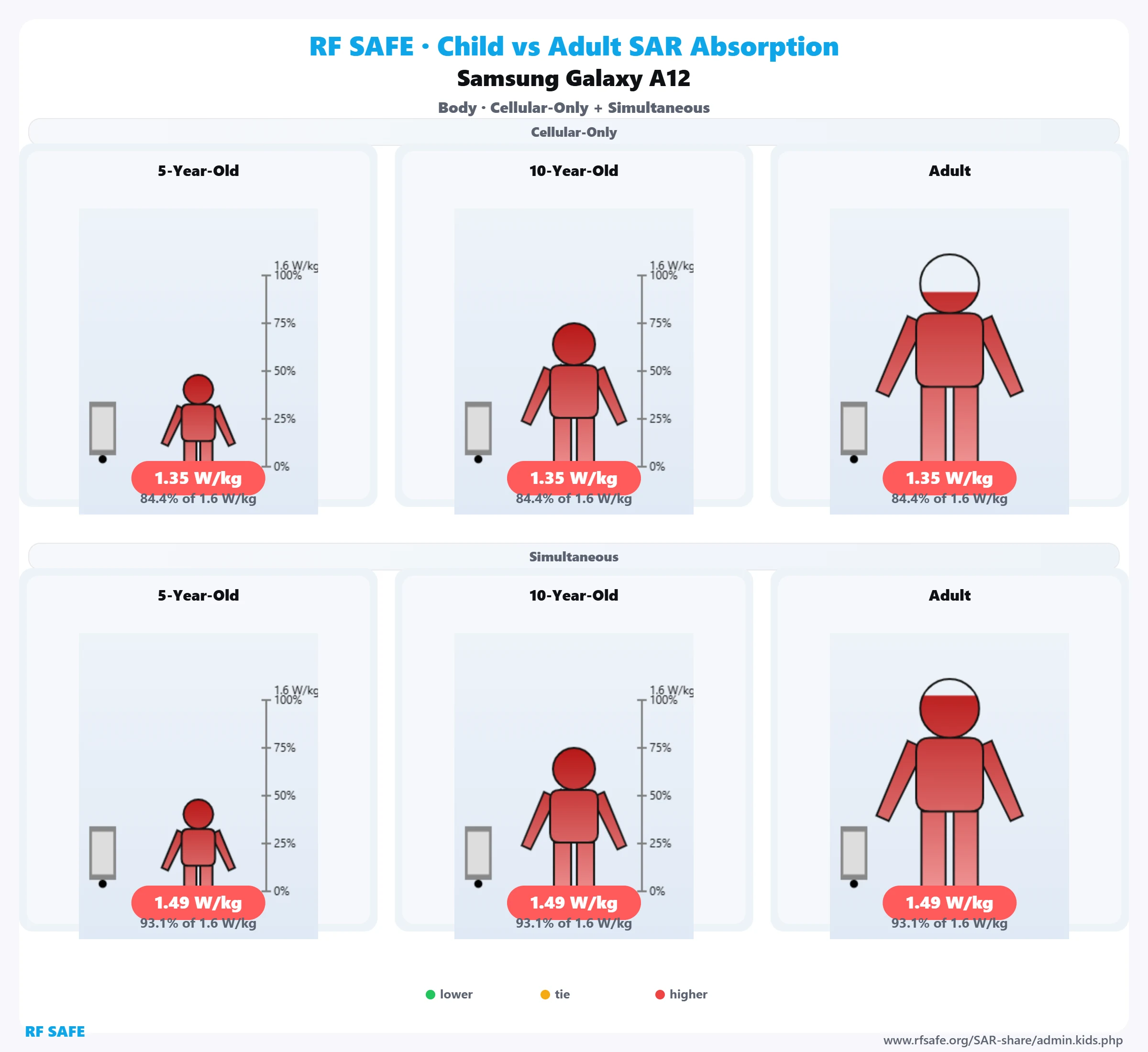 Samsung Galaxy A12 RF Safe body reference illustration