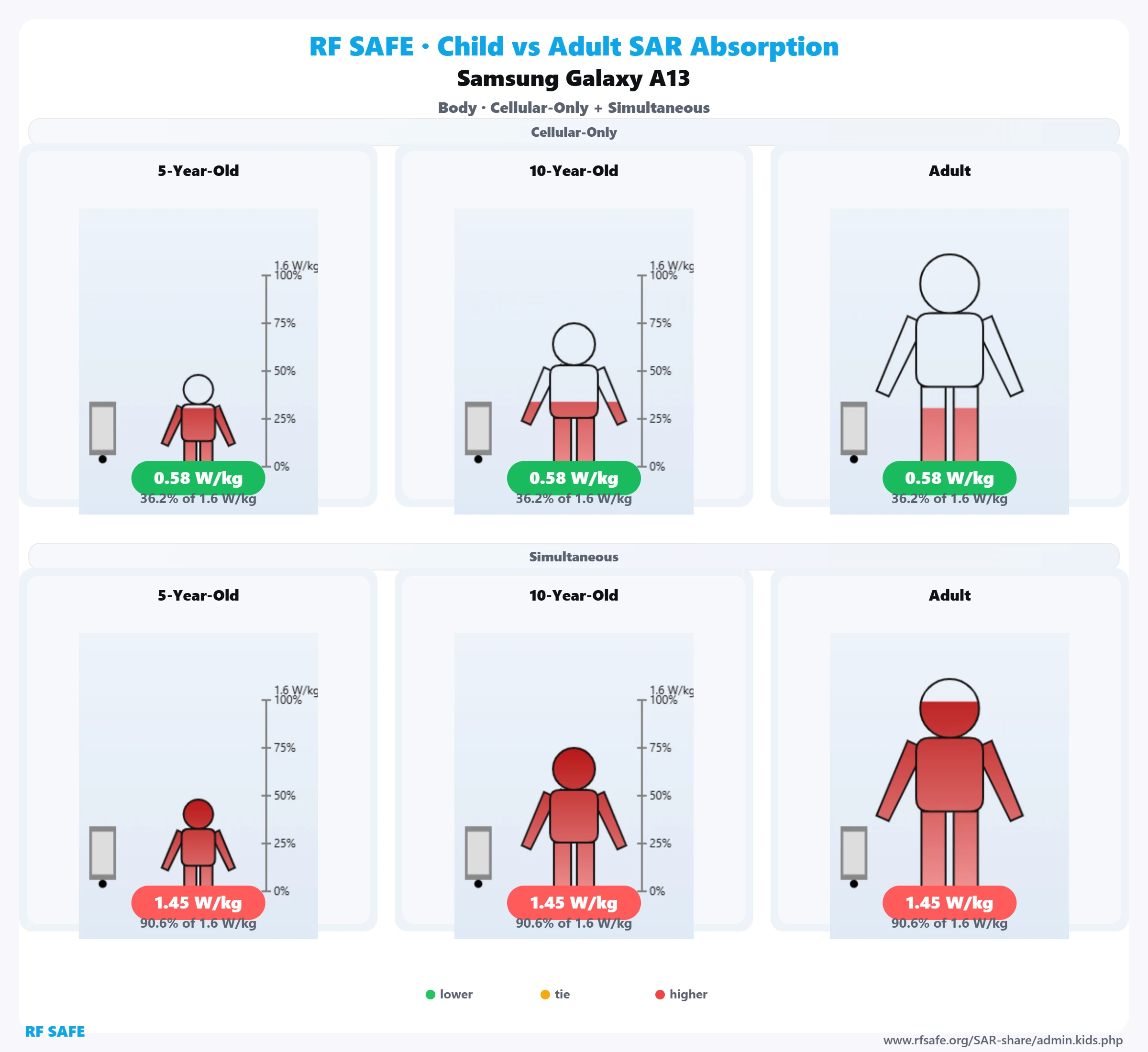 Samsung Galaxy A13 RF Safe body reference illustration