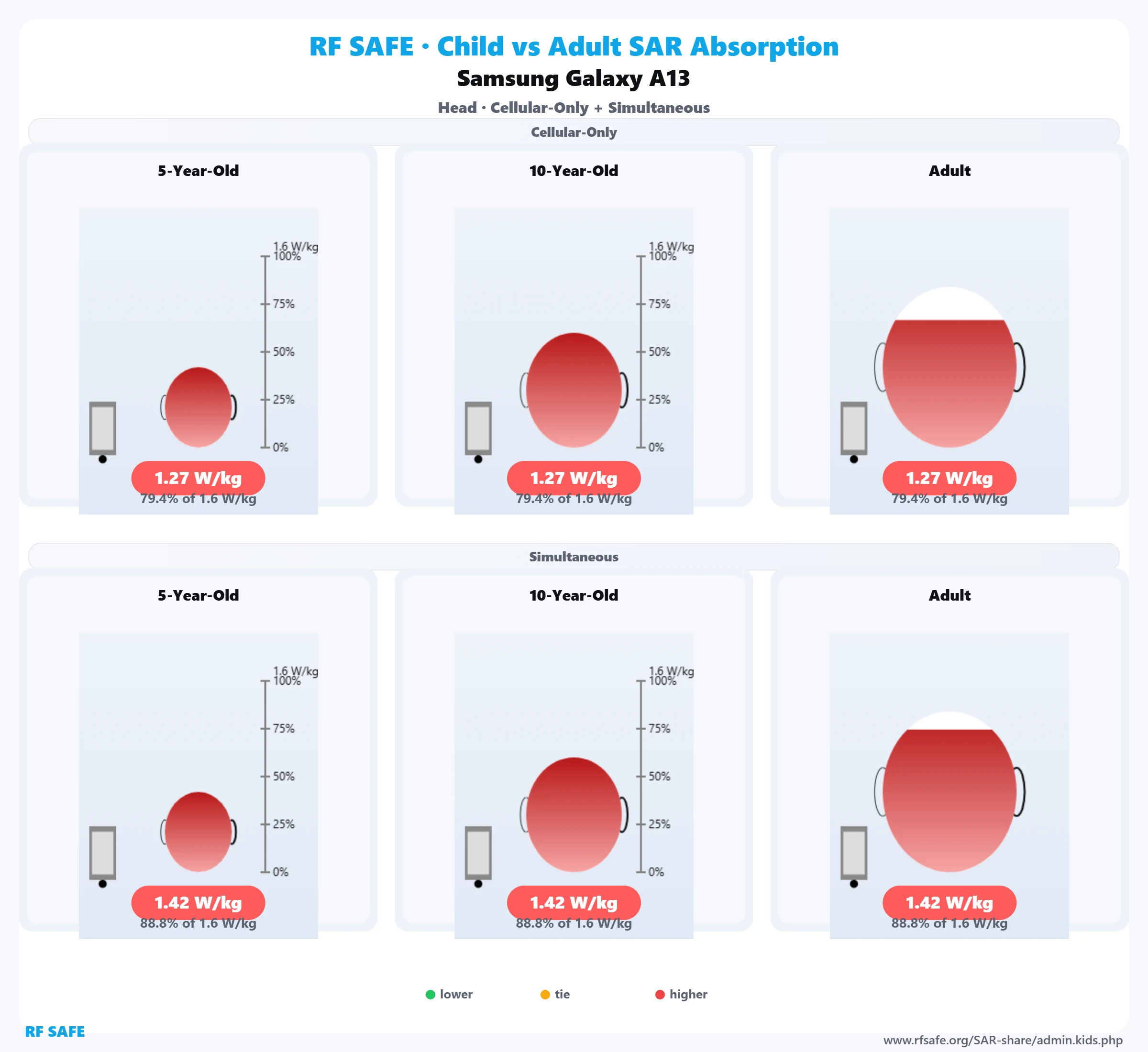 Samsung Galaxy A13 RF Safe head reference illustration