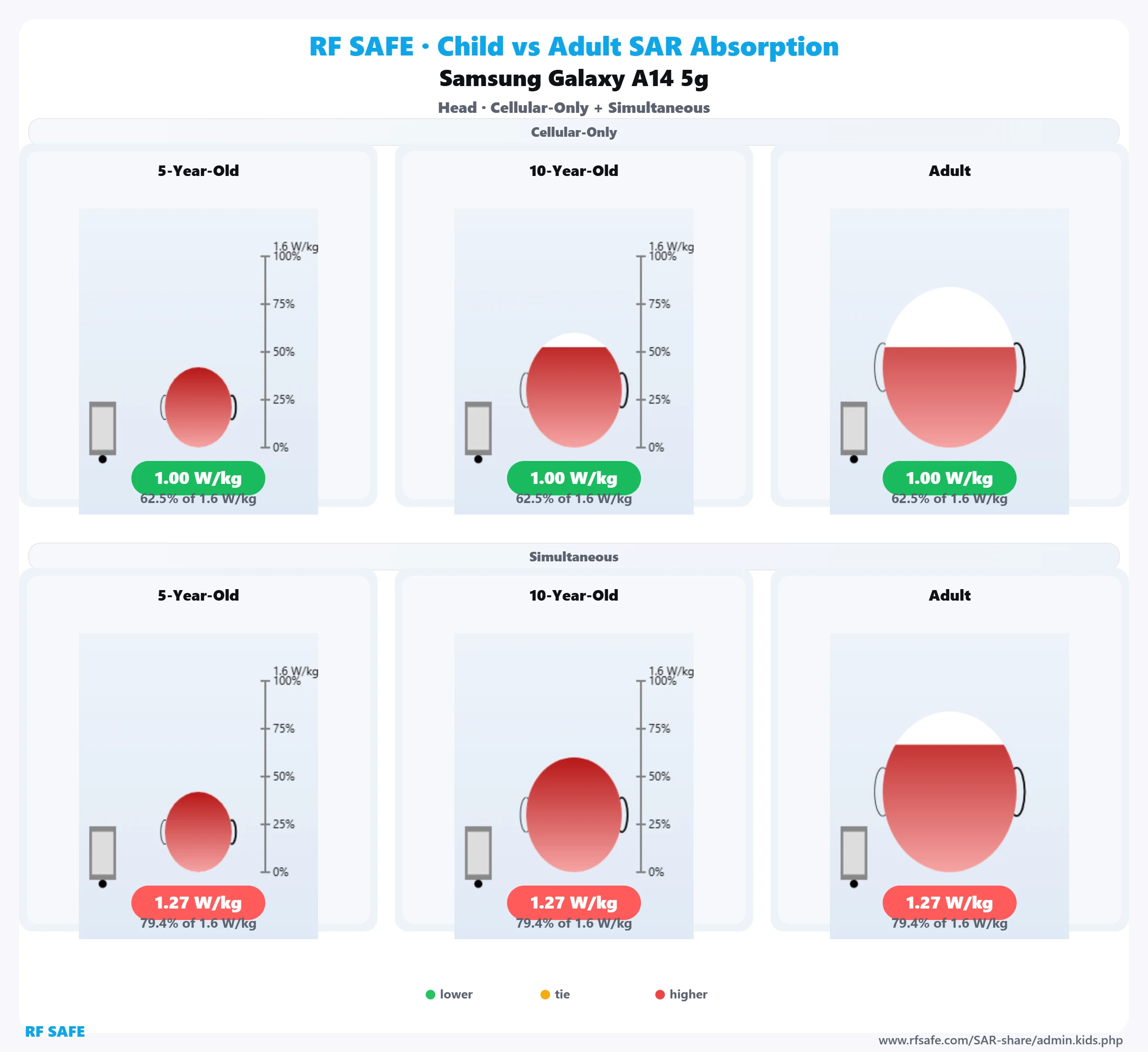 Samsung Galaxy A14 5G RF Safe head reference illustration