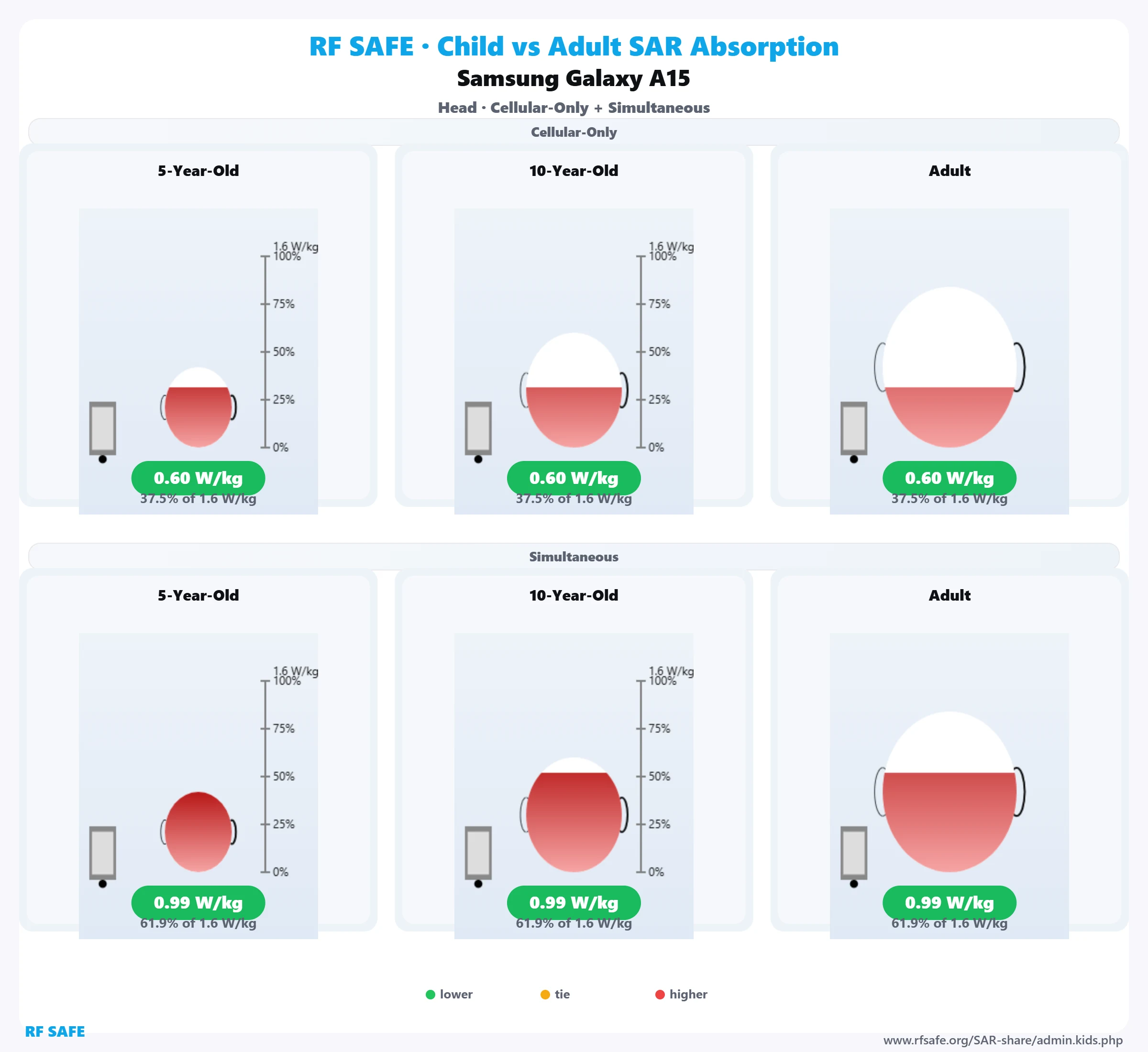 Samsung Galaxy A15 RF Safe head reference illustration