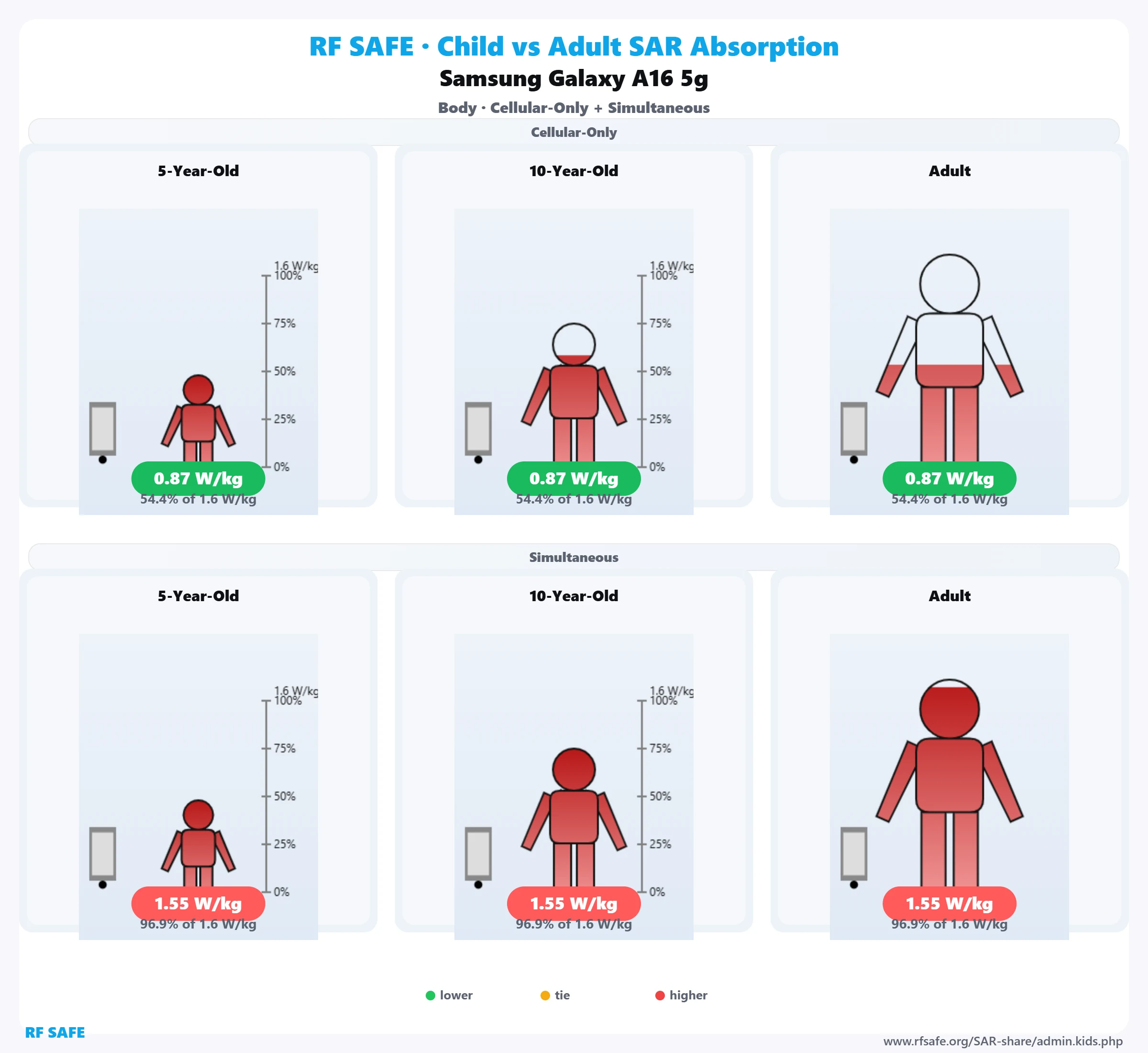Samsung Galaxy A16 5G RF Safe body reference illustration