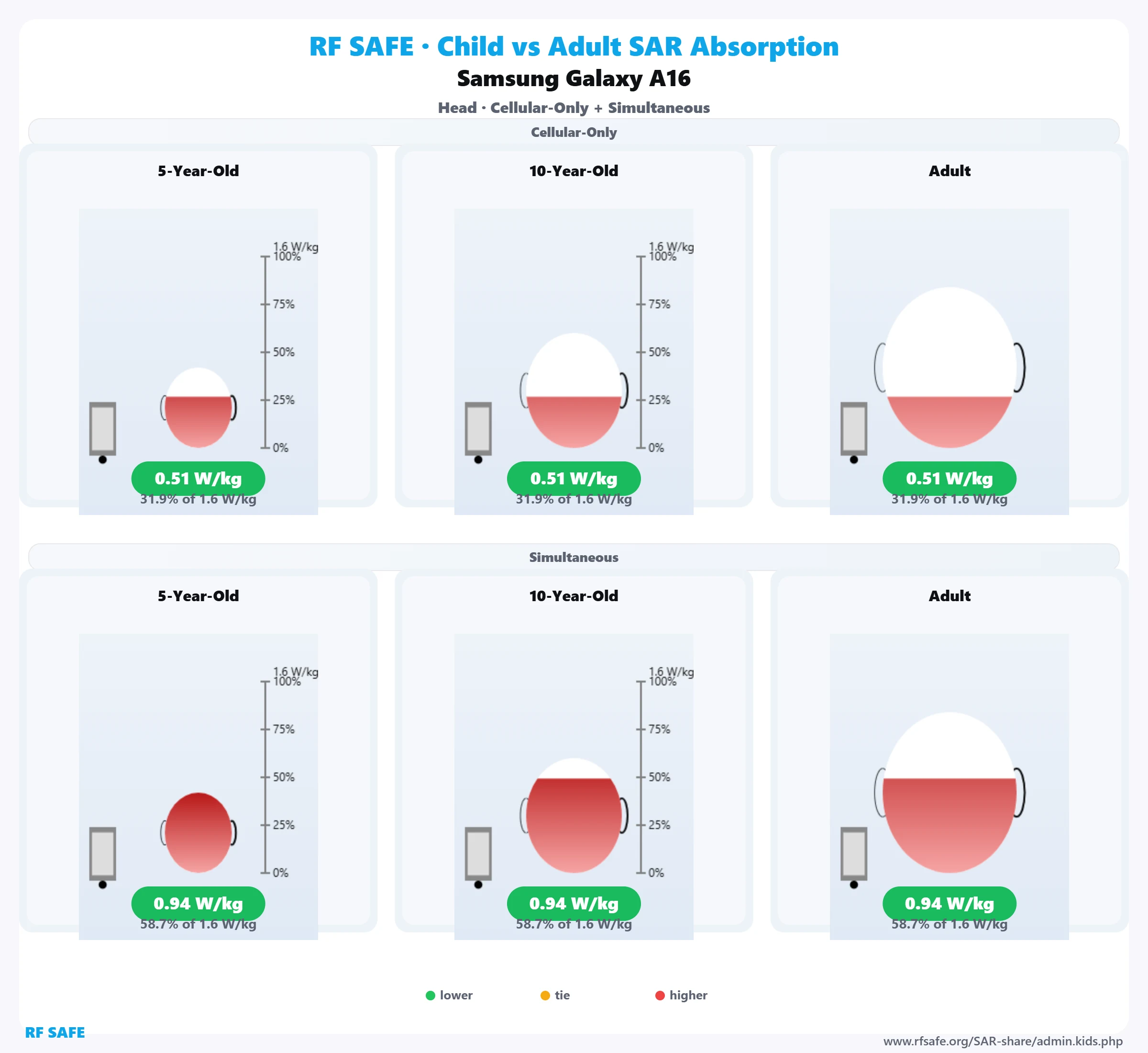Samsung Galaxy A16 RF Safe head reference illustration