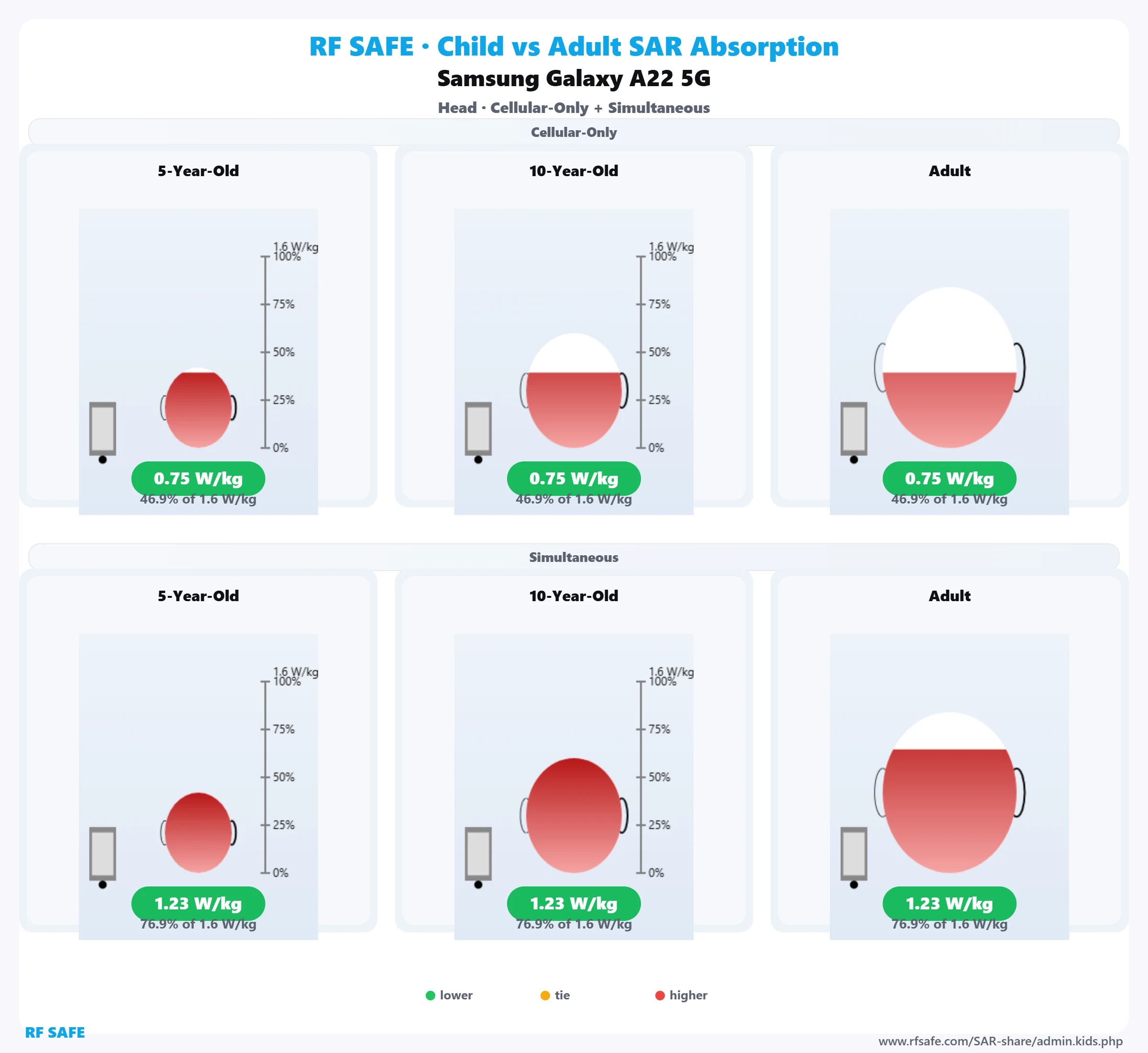 Samsung Galaxy A22 5G RF Safe head reference illustration