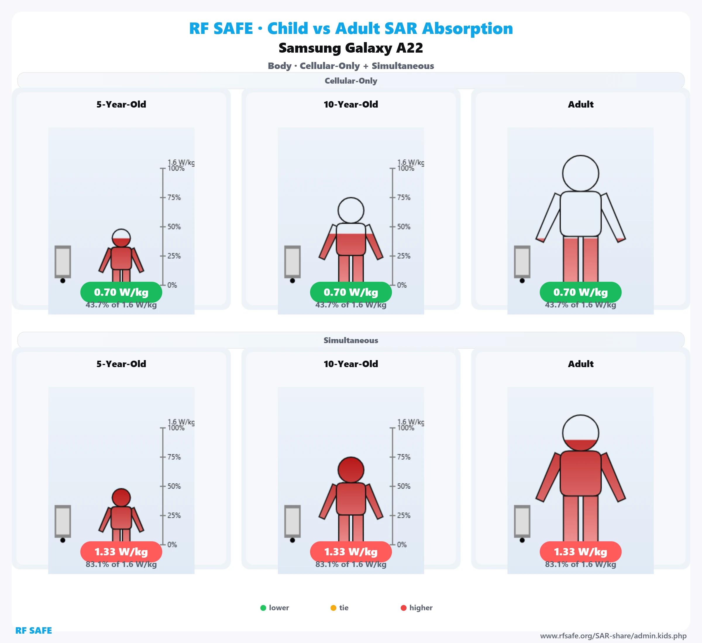 Samsung Galaxy A22 RF Safe body reference illustration
