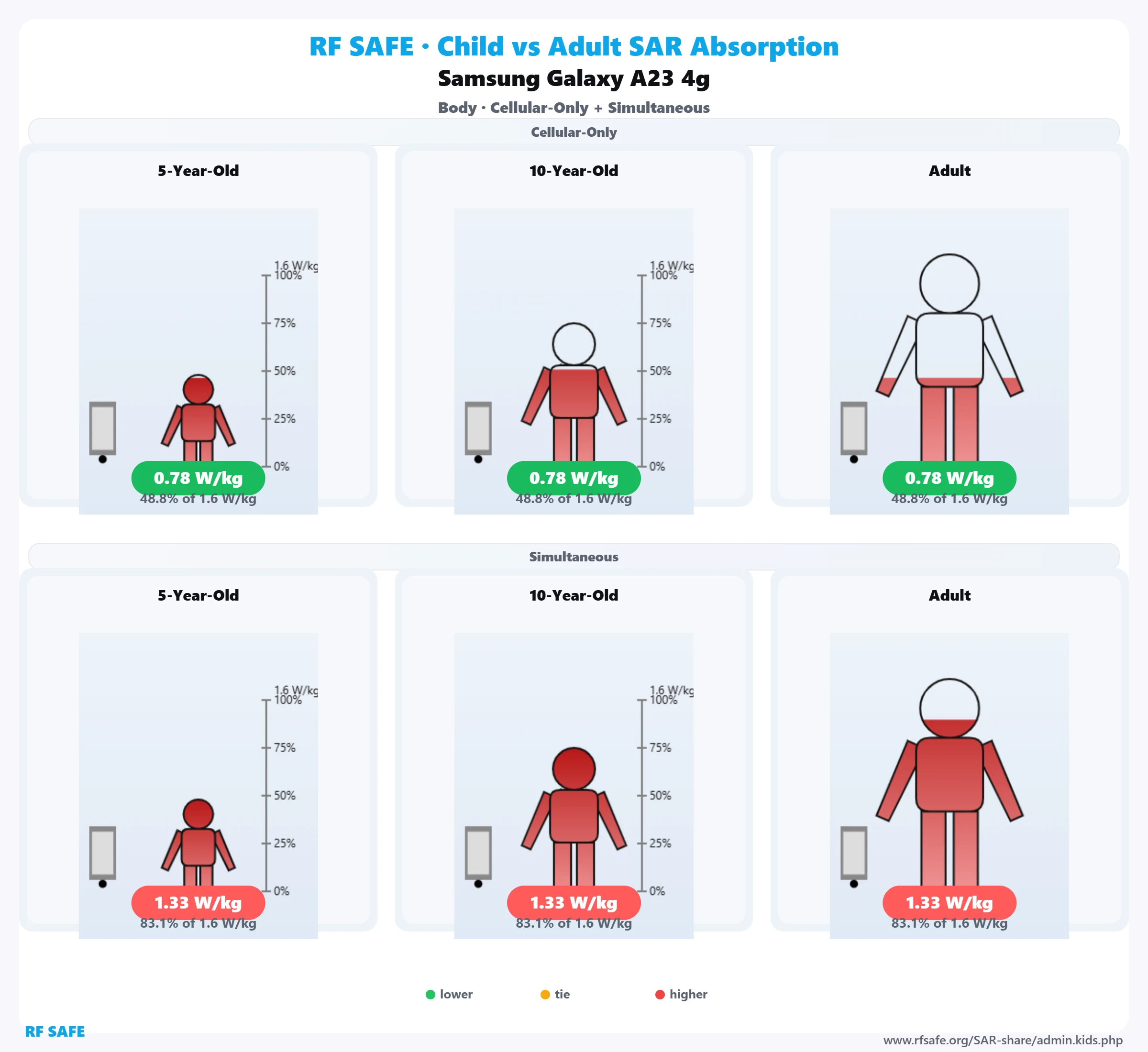 Samsung Galaxy A23 4G RF Safe body reference illustration