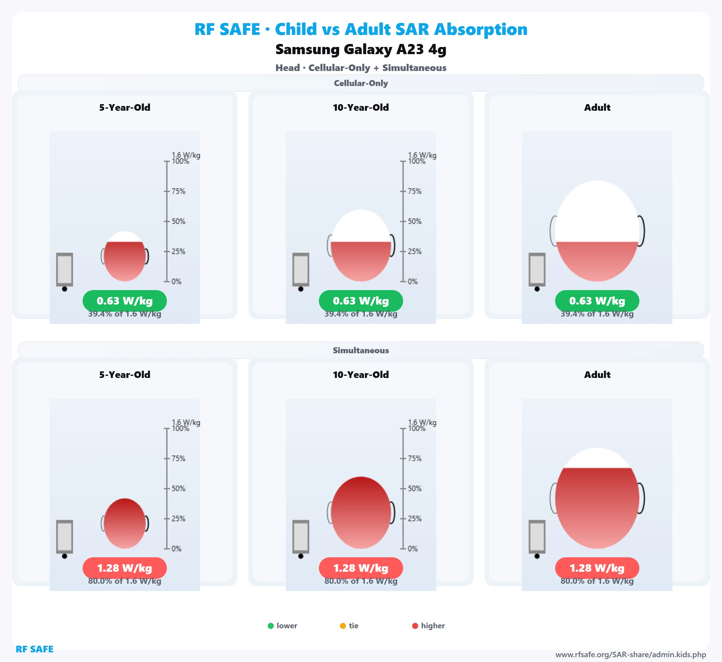 Samsung Galaxy A23 4G RF Safe head reference illustration