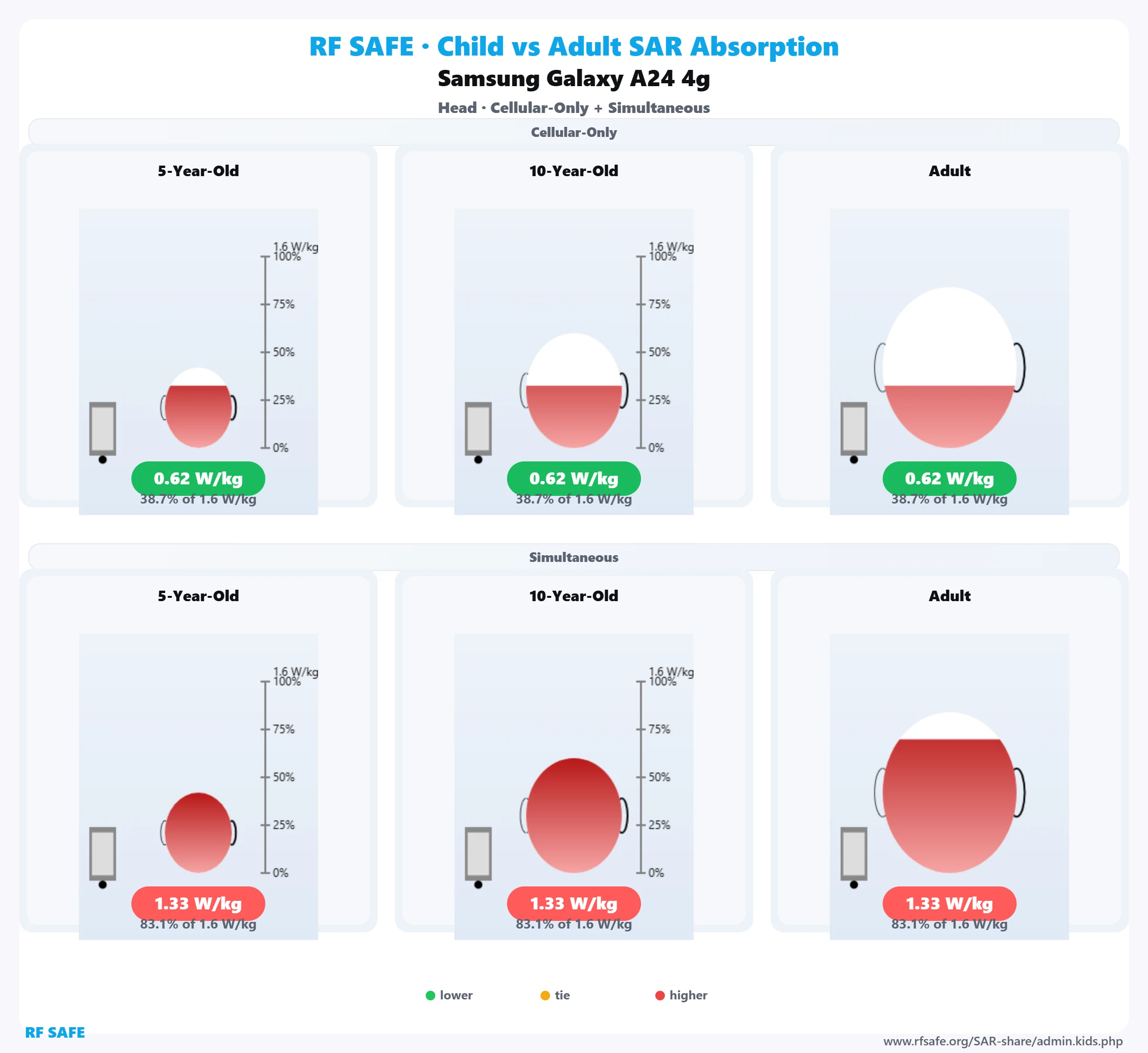 Samsung Galaxy A24 4G RF Safe head reference illustration