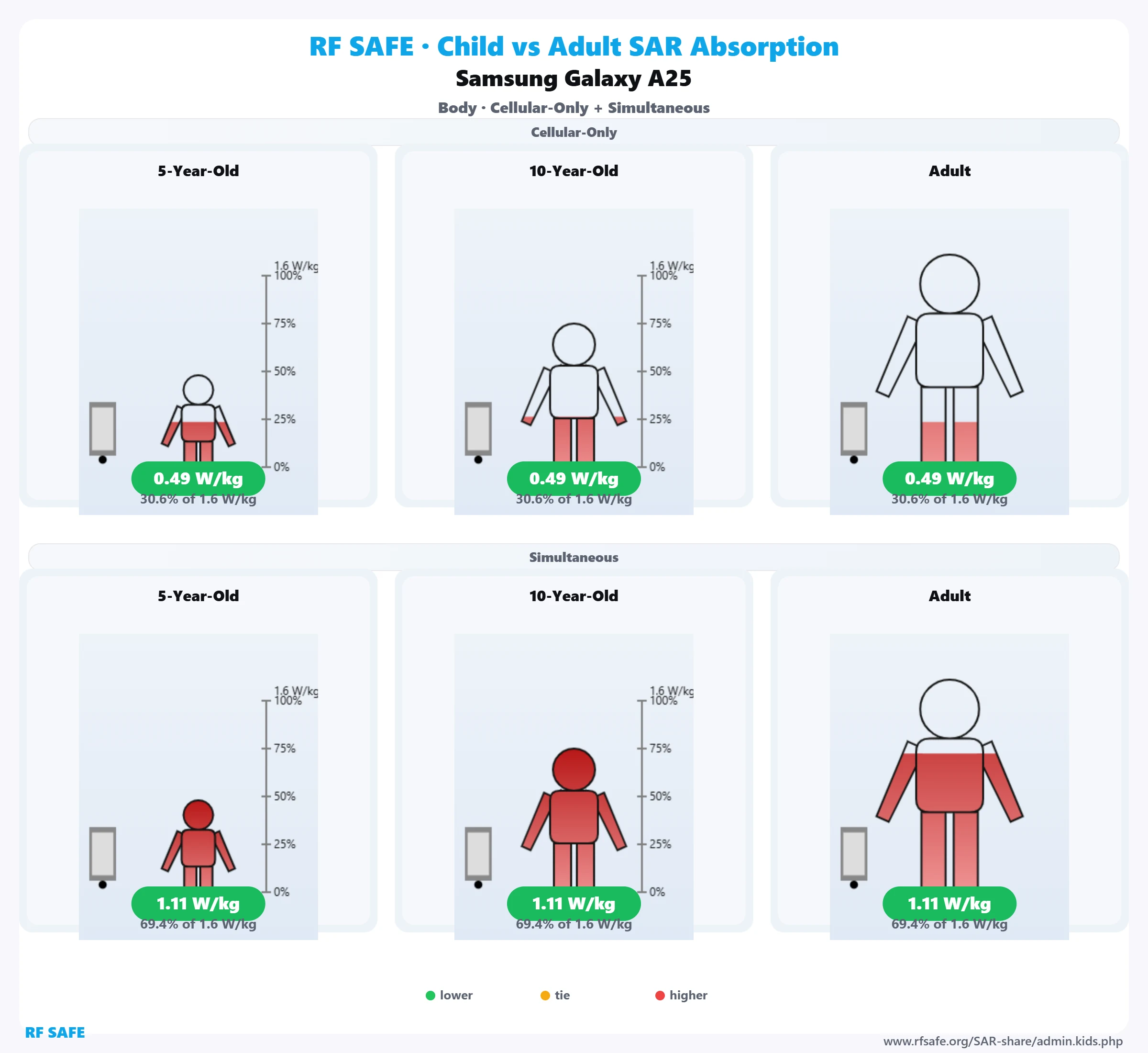 Samsung Galaxy A25 RF Safe body reference illustration