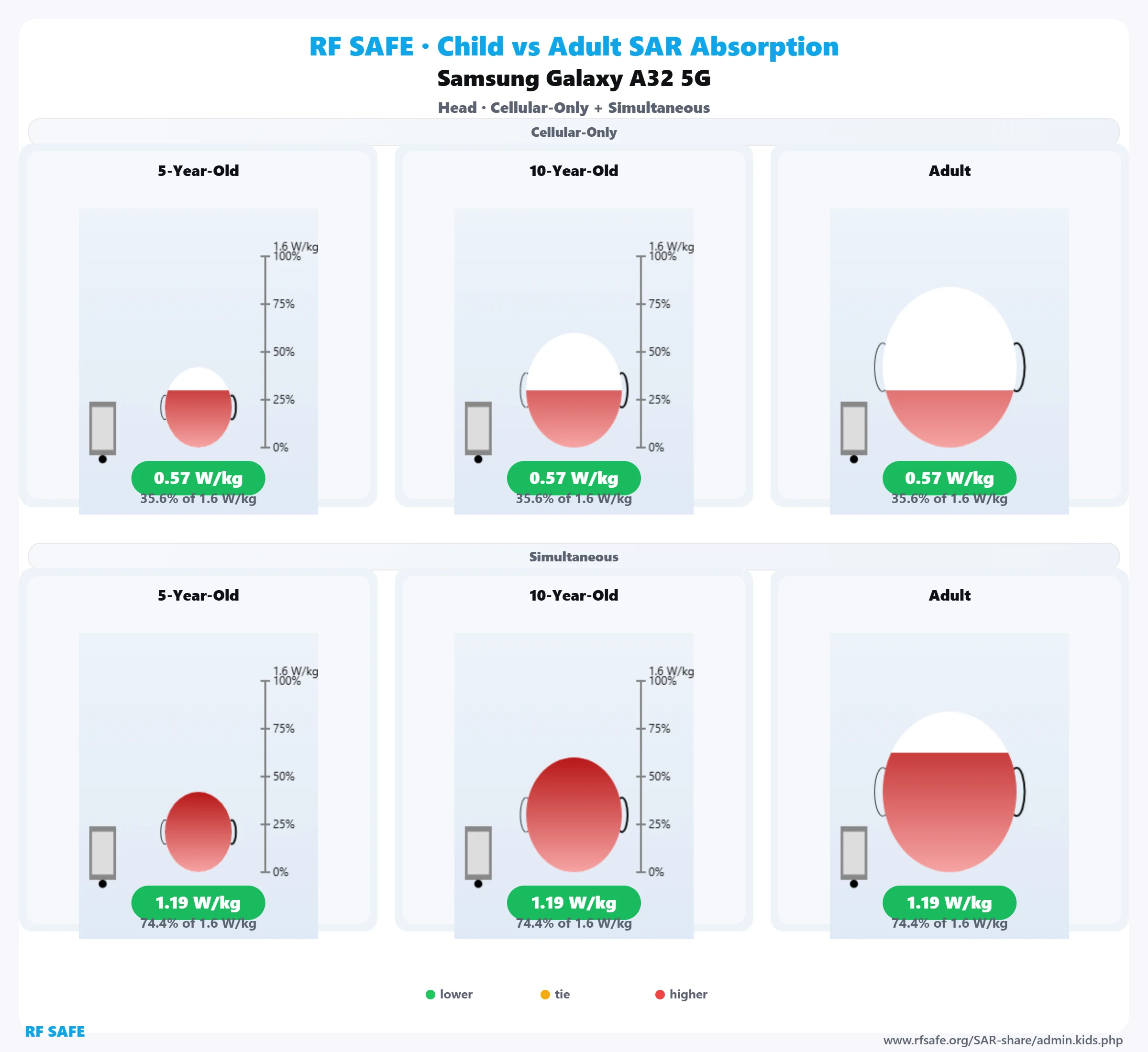 Samsung Galaxy A32 5G RF Safe head reference illustration
