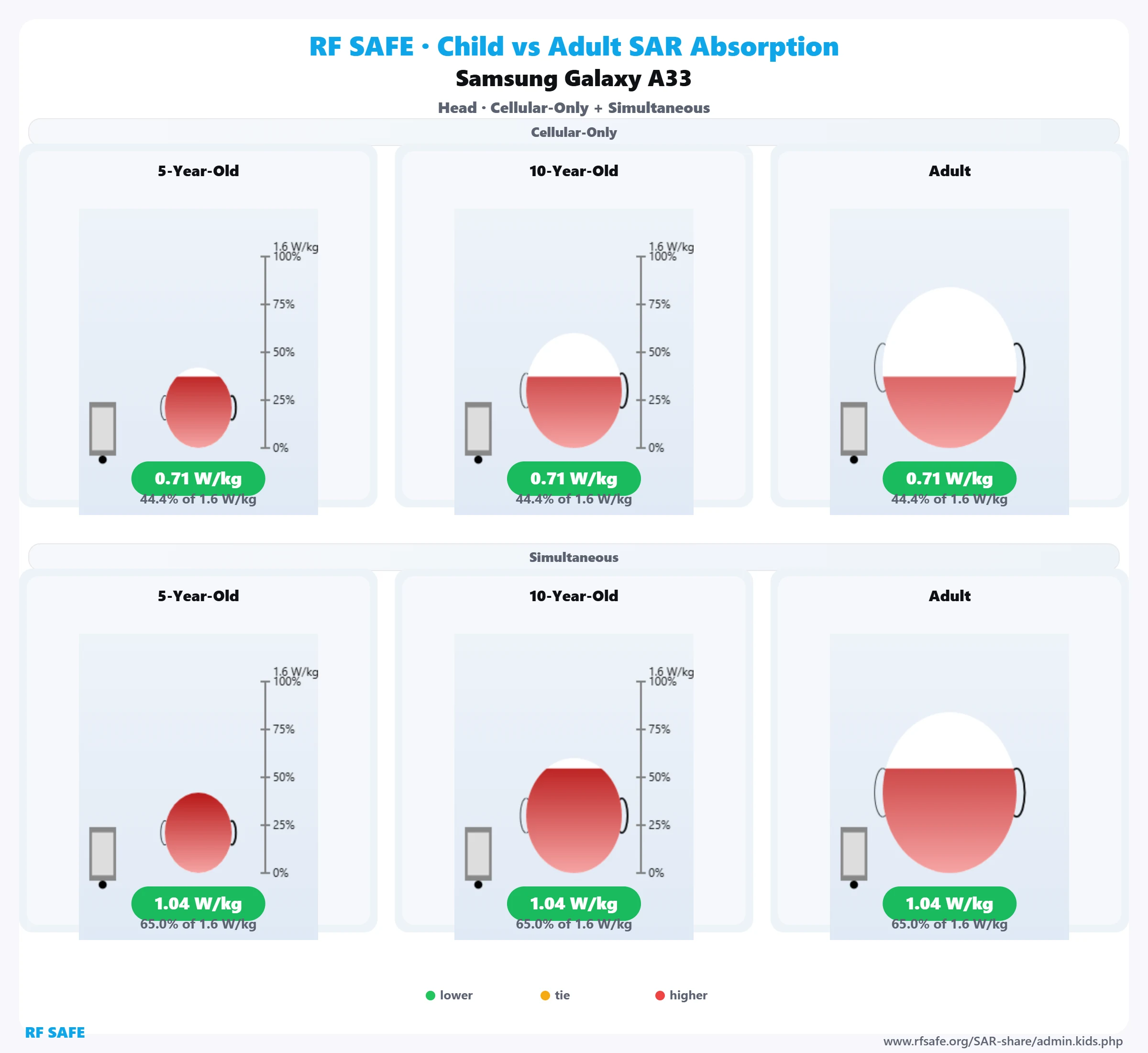 Samsung Galaxy A33 RF Safe head reference illustration