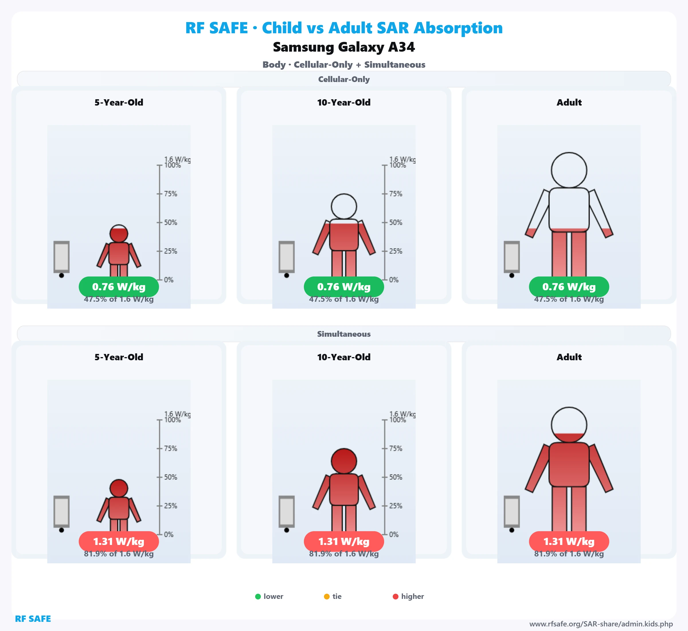 Samsung Galaxy A34 RF Safe body reference illustration