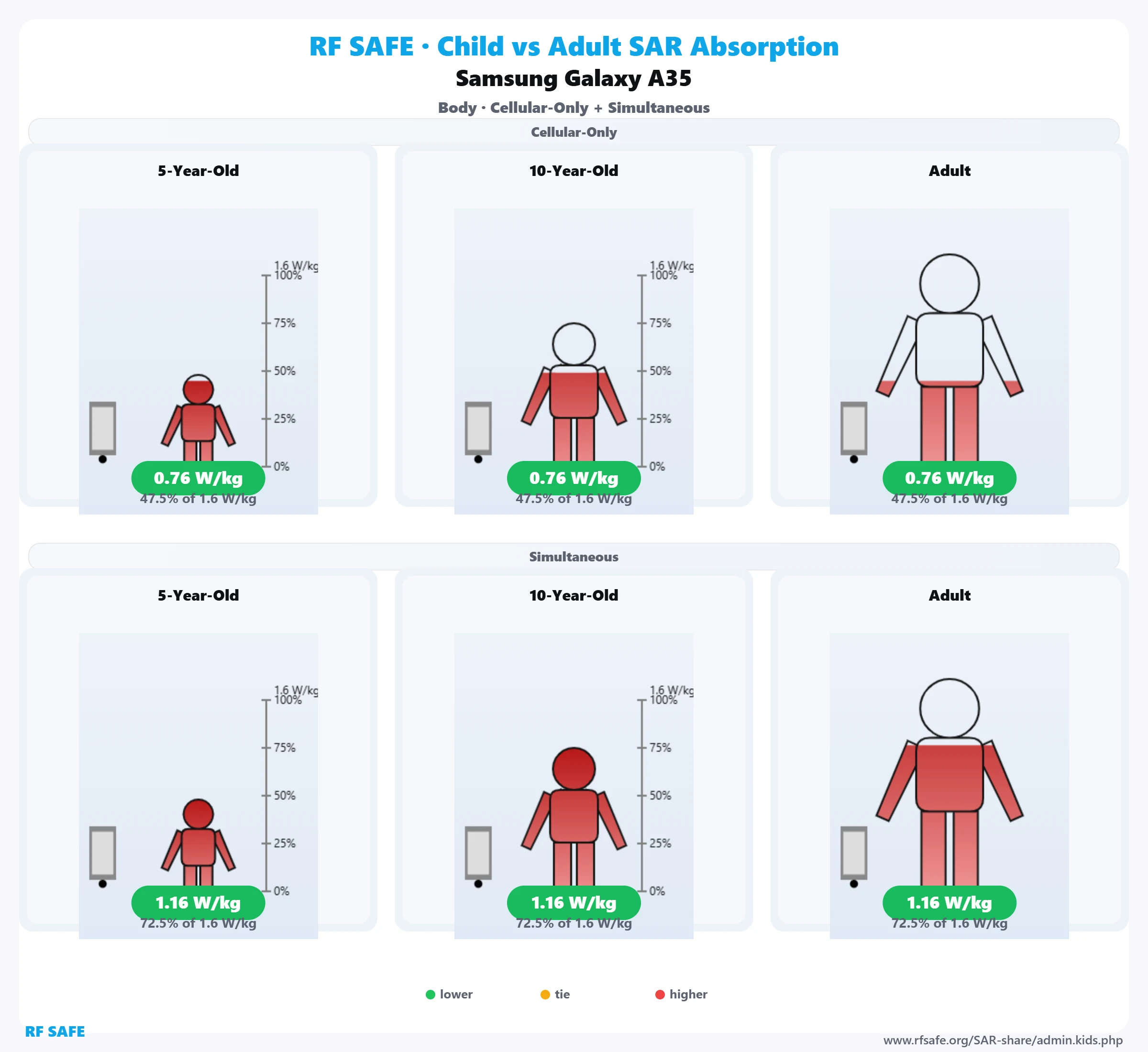 Samsung Galaxy A35 RF Safe body reference illustration