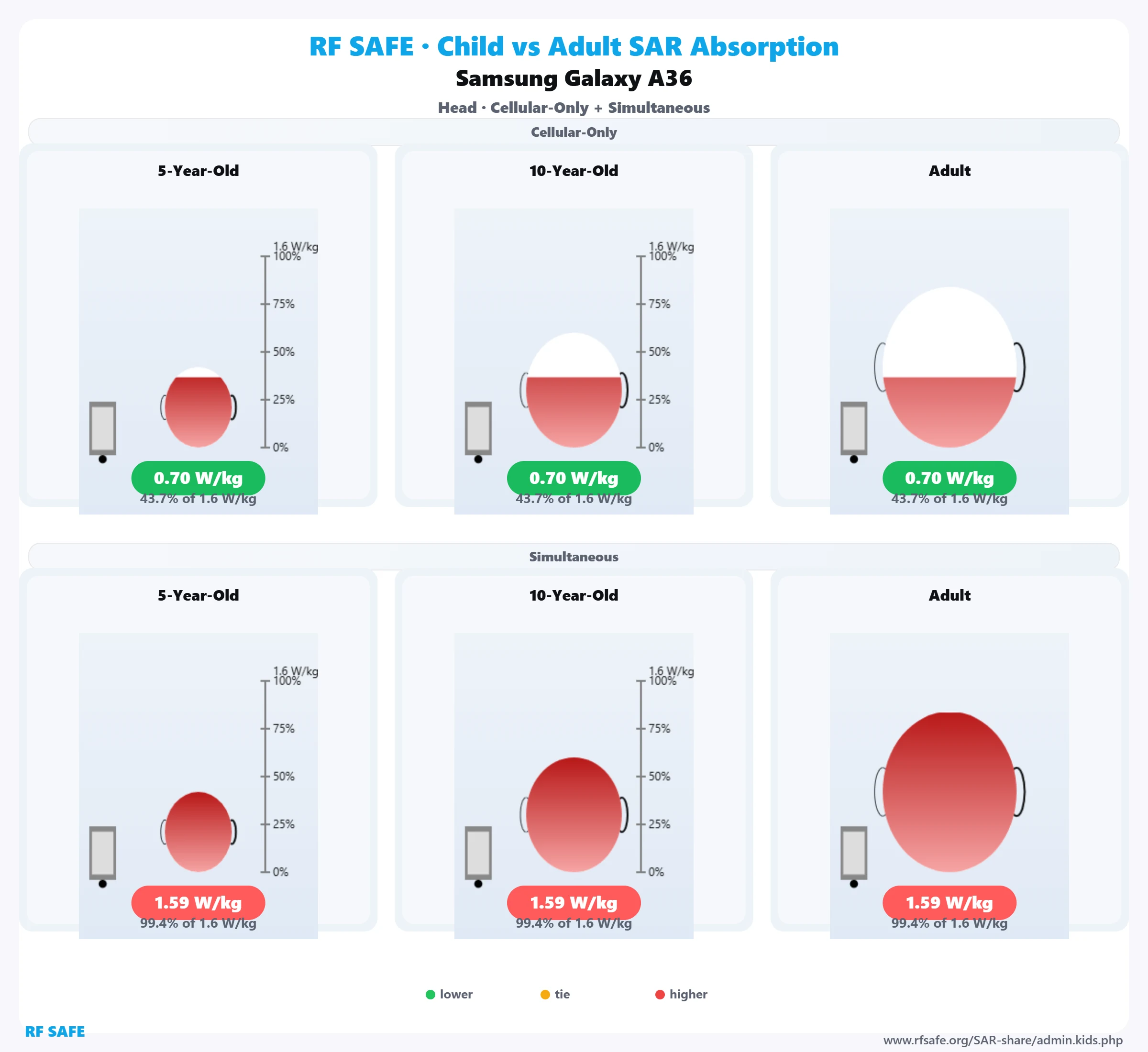 Samsung Galaxy A36 RF Safe head reference illustration