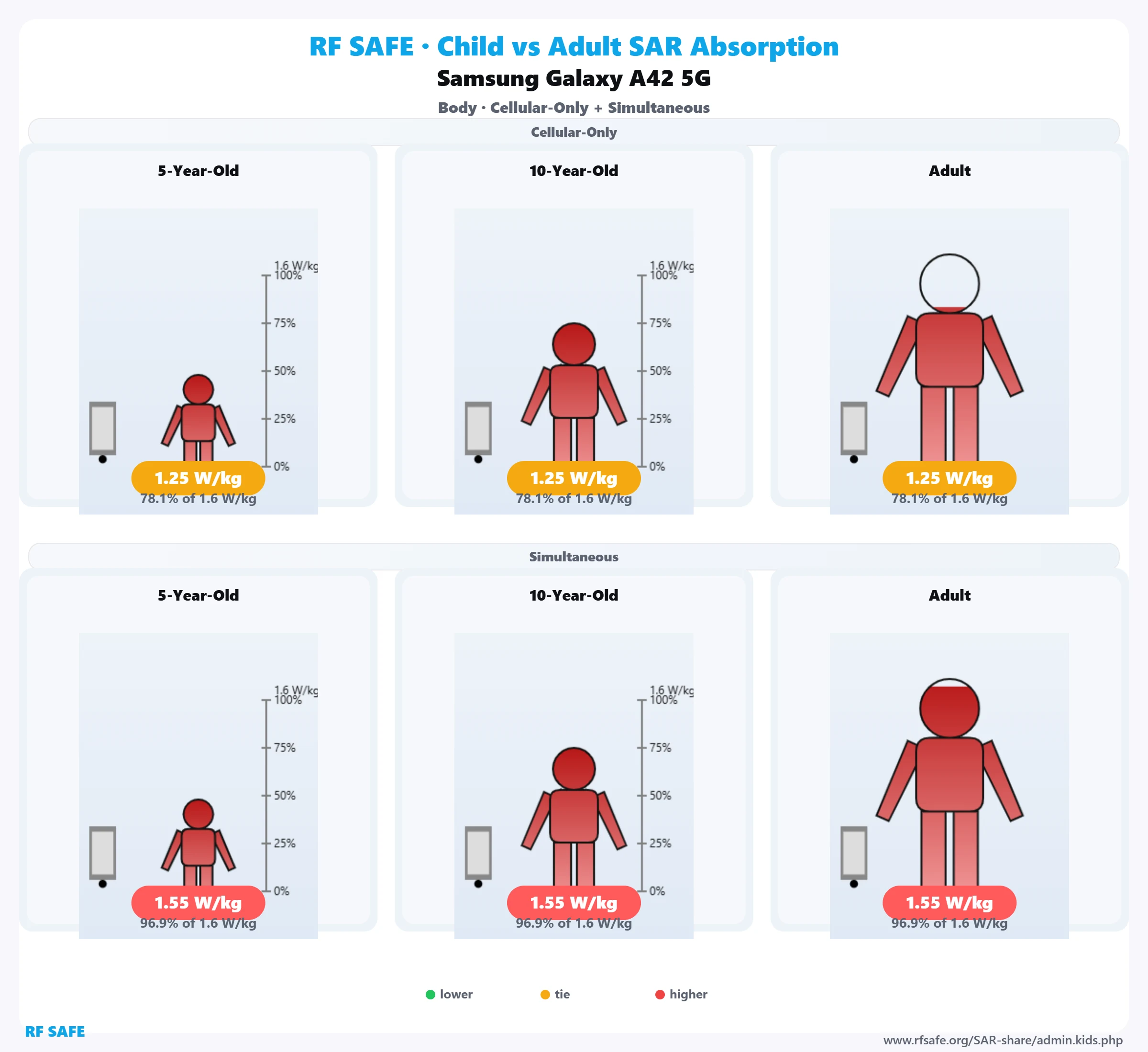 Samsung Galaxy A42 5G RF Safe body reference illustration
