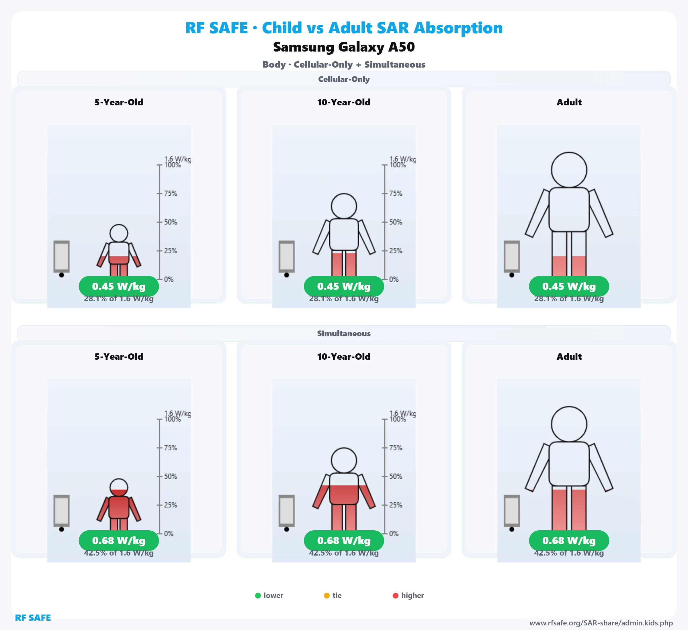 Samsung Galaxy A50 RF Safe body reference illustration