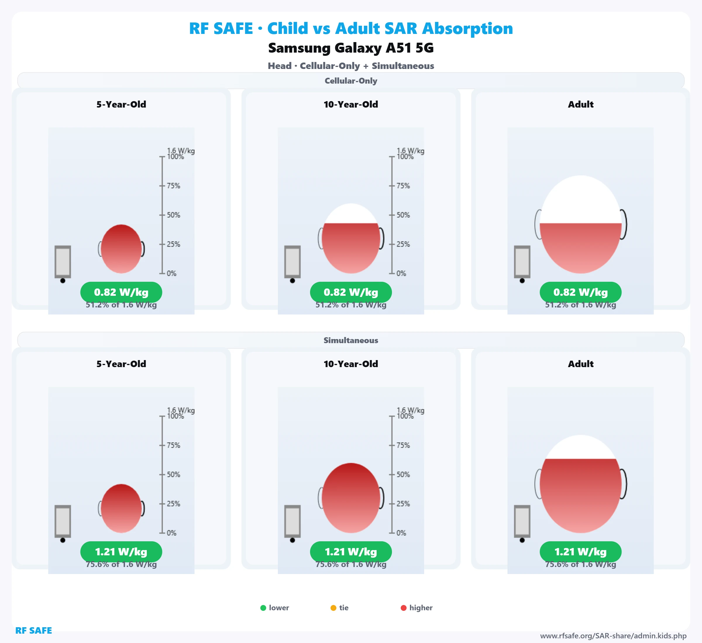 Samsung Galaxy A51 5G RF Safe head reference illustration