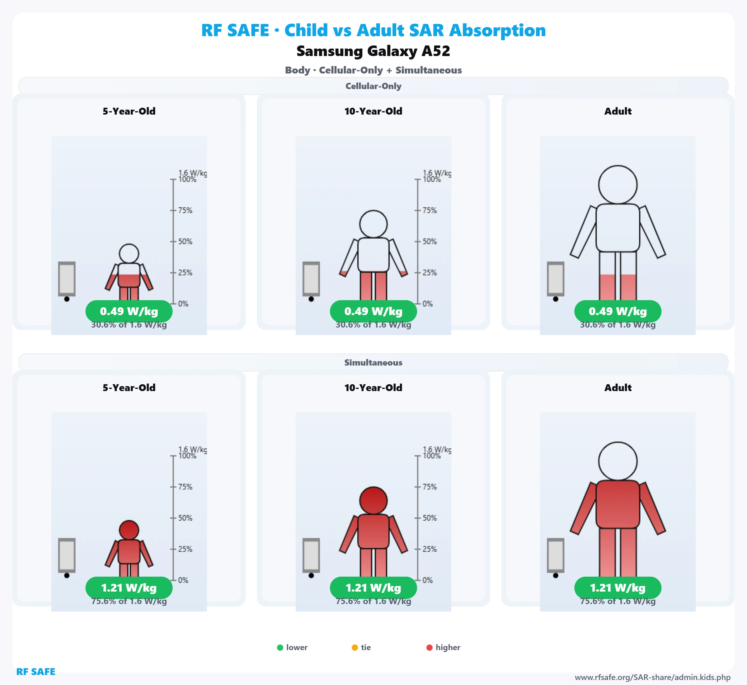 Samsung Galaxy A52 RF Safe body reference illustration