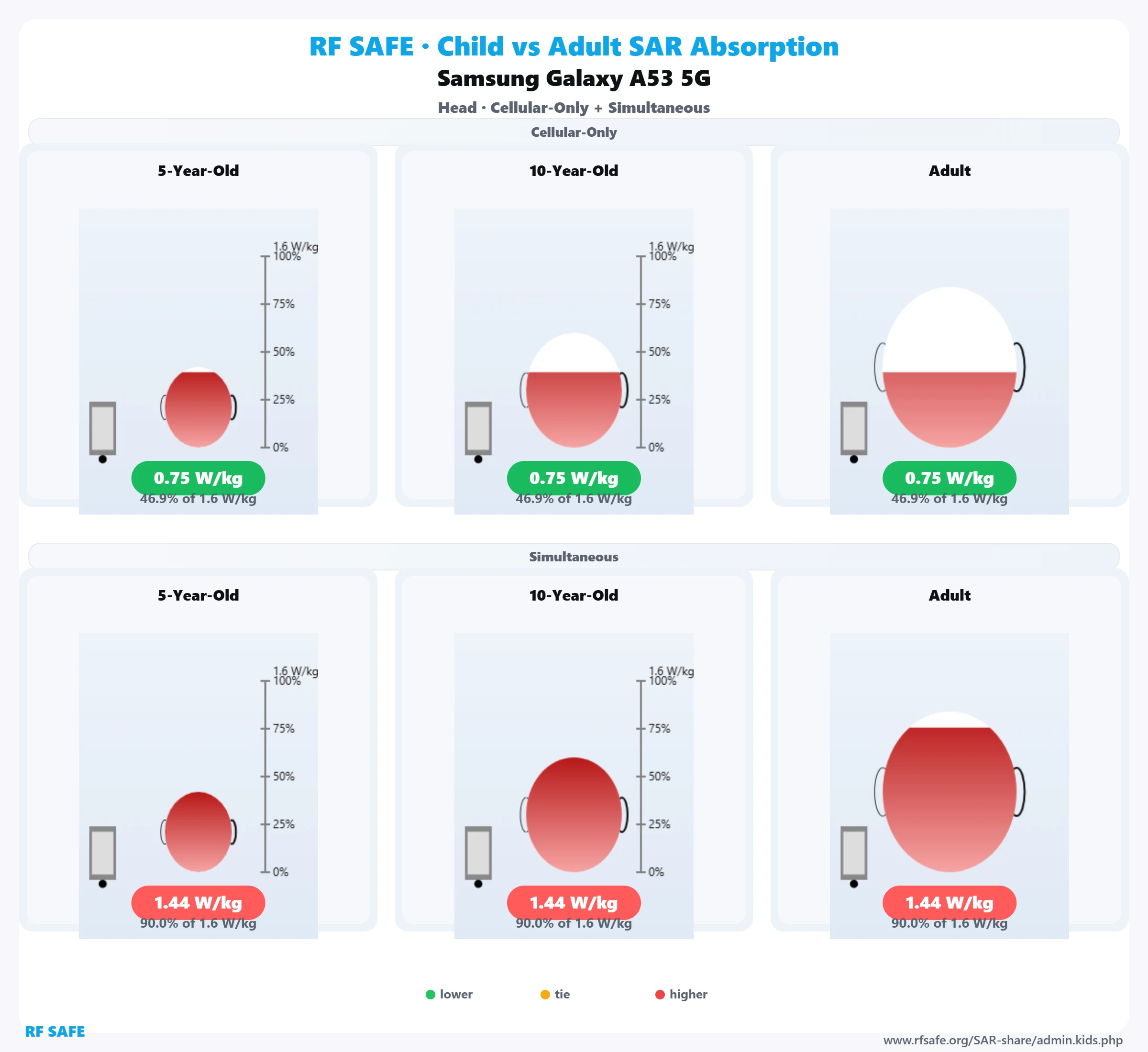 Samsung Galaxy A53 5G RF Safe head reference illustration