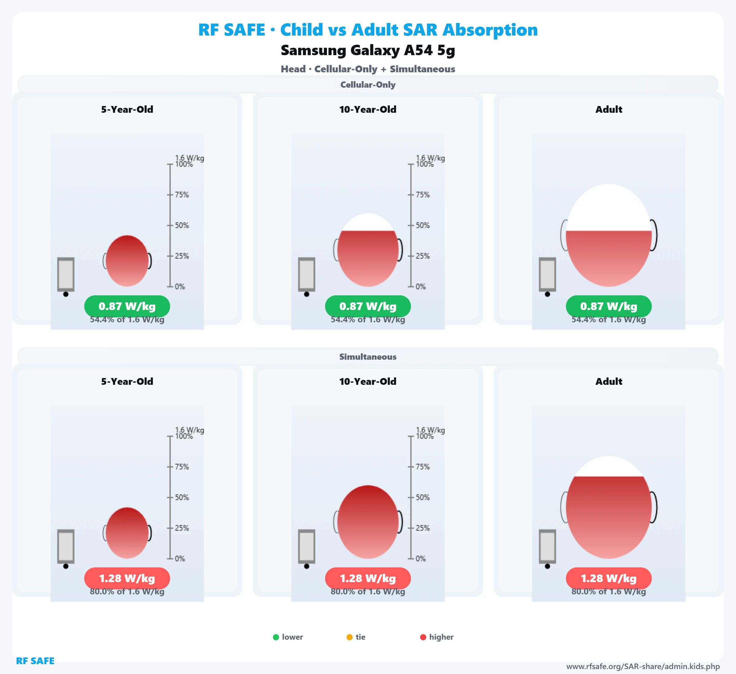 Samsung Galaxy A54 5G RF Safe head reference illustration