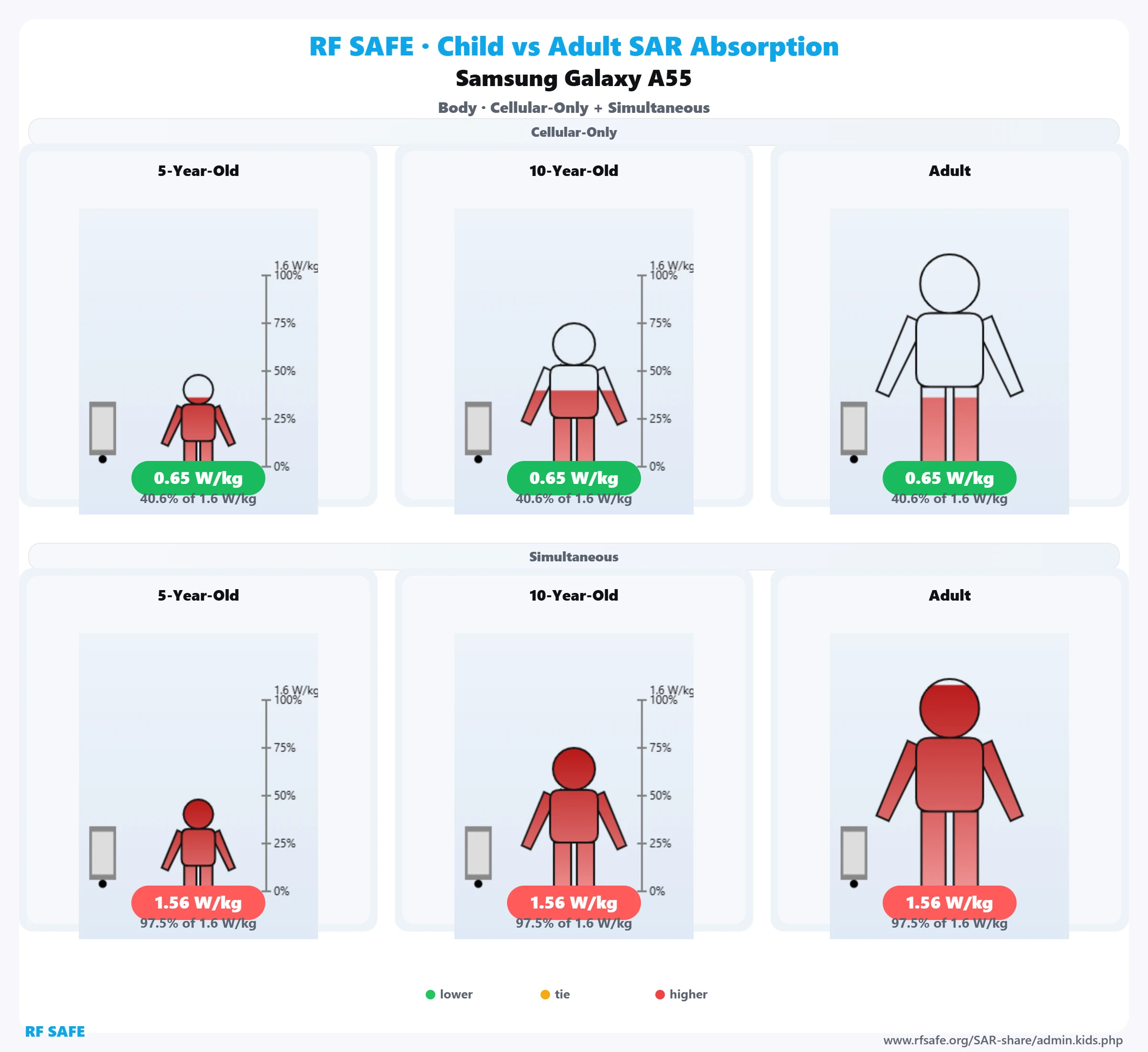 Samsung Galaxy A55 RF Safe body reference illustration