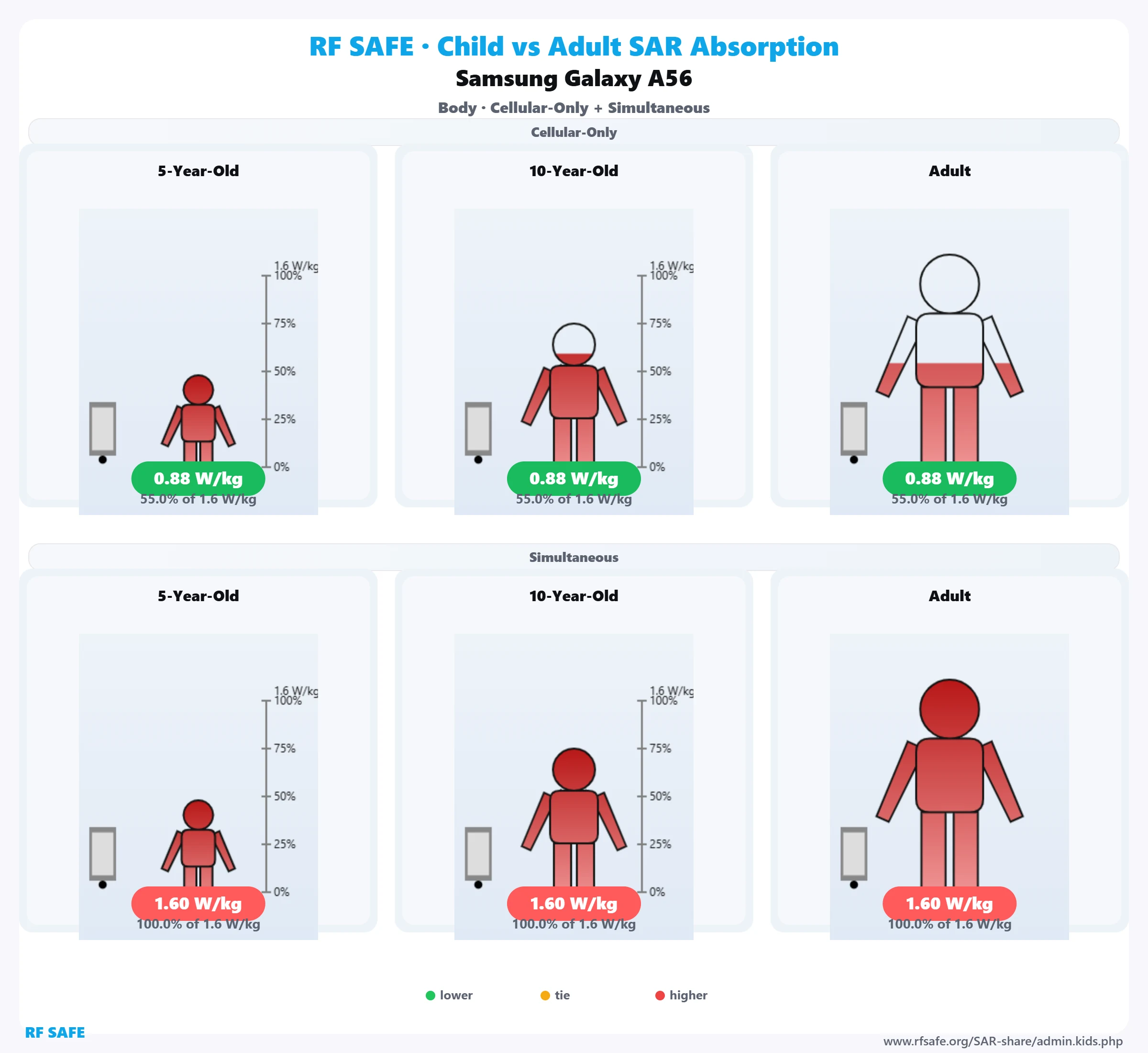 Samsung Galaxy A56 RF Safe body reference illustration