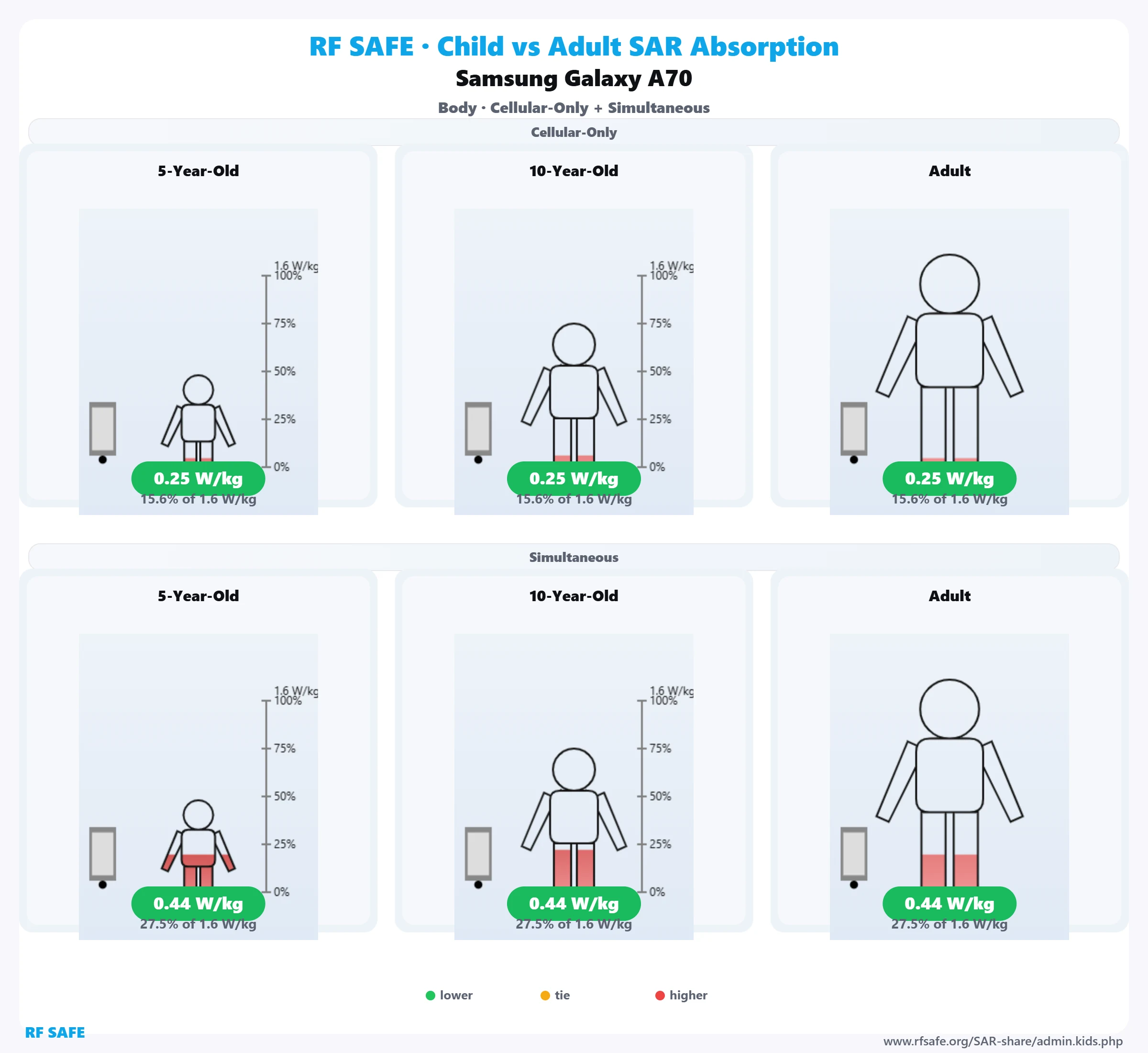 Samsung Galaxy A70 RF Safe body reference illustration