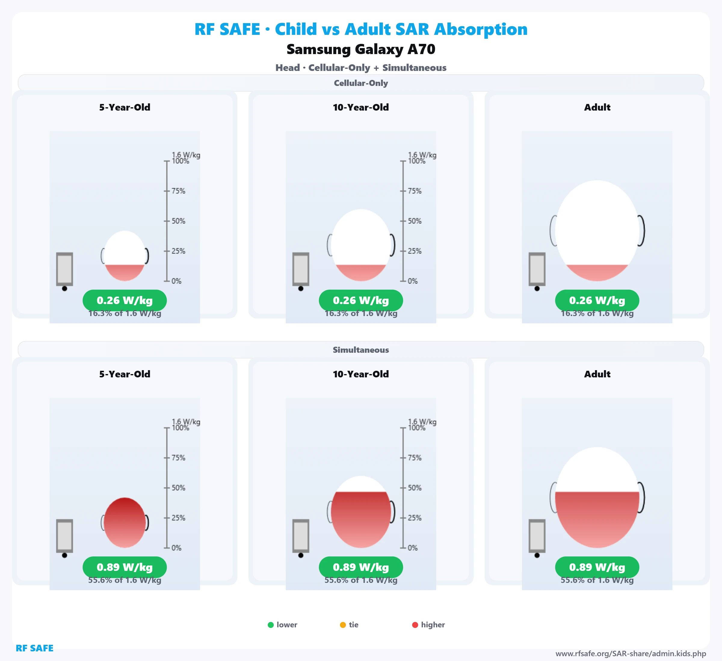 Samsung Galaxy A70 RF Safe head reference illustration