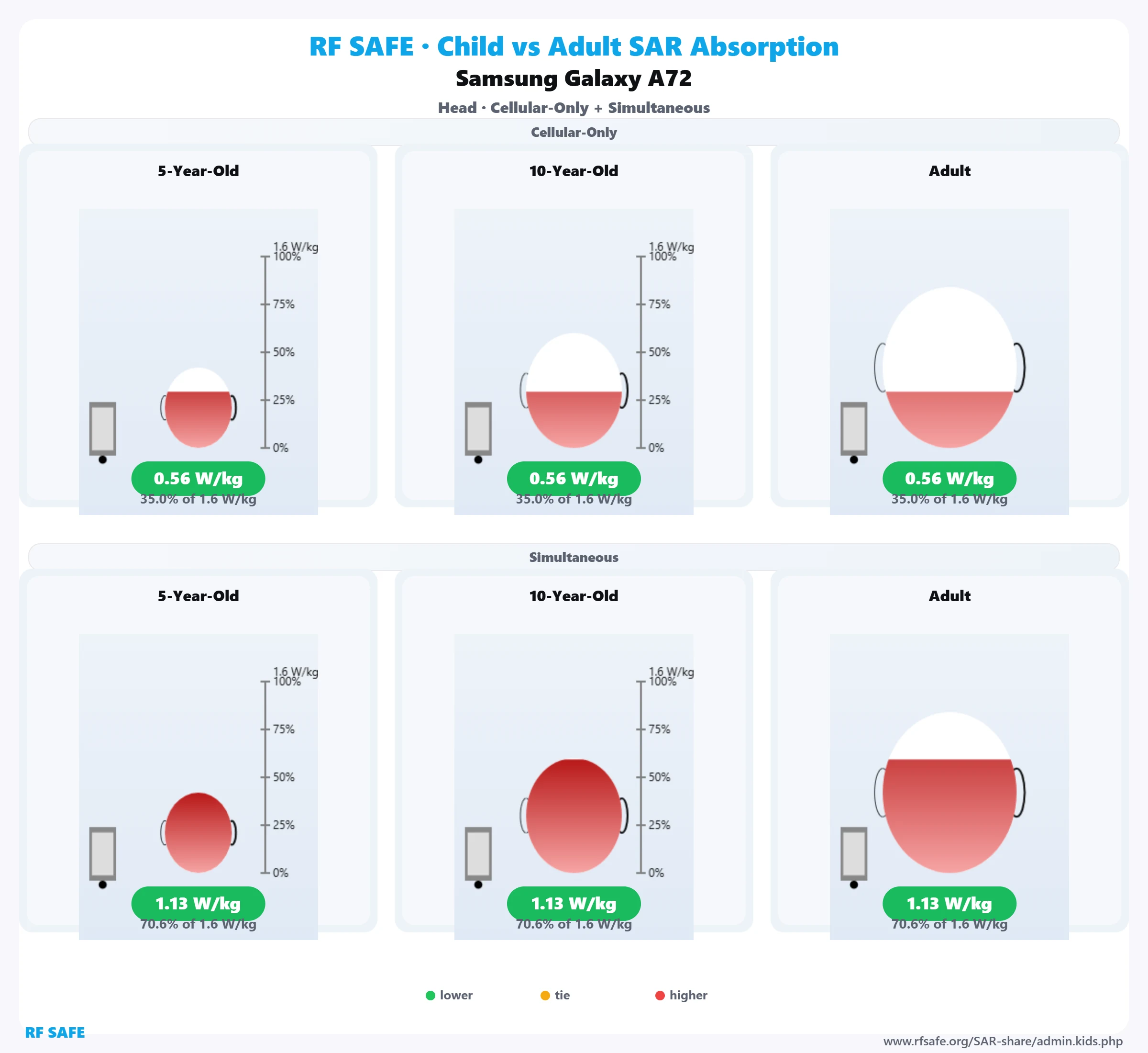 Samsung Galaxy A72 RF Safe head reference illustration