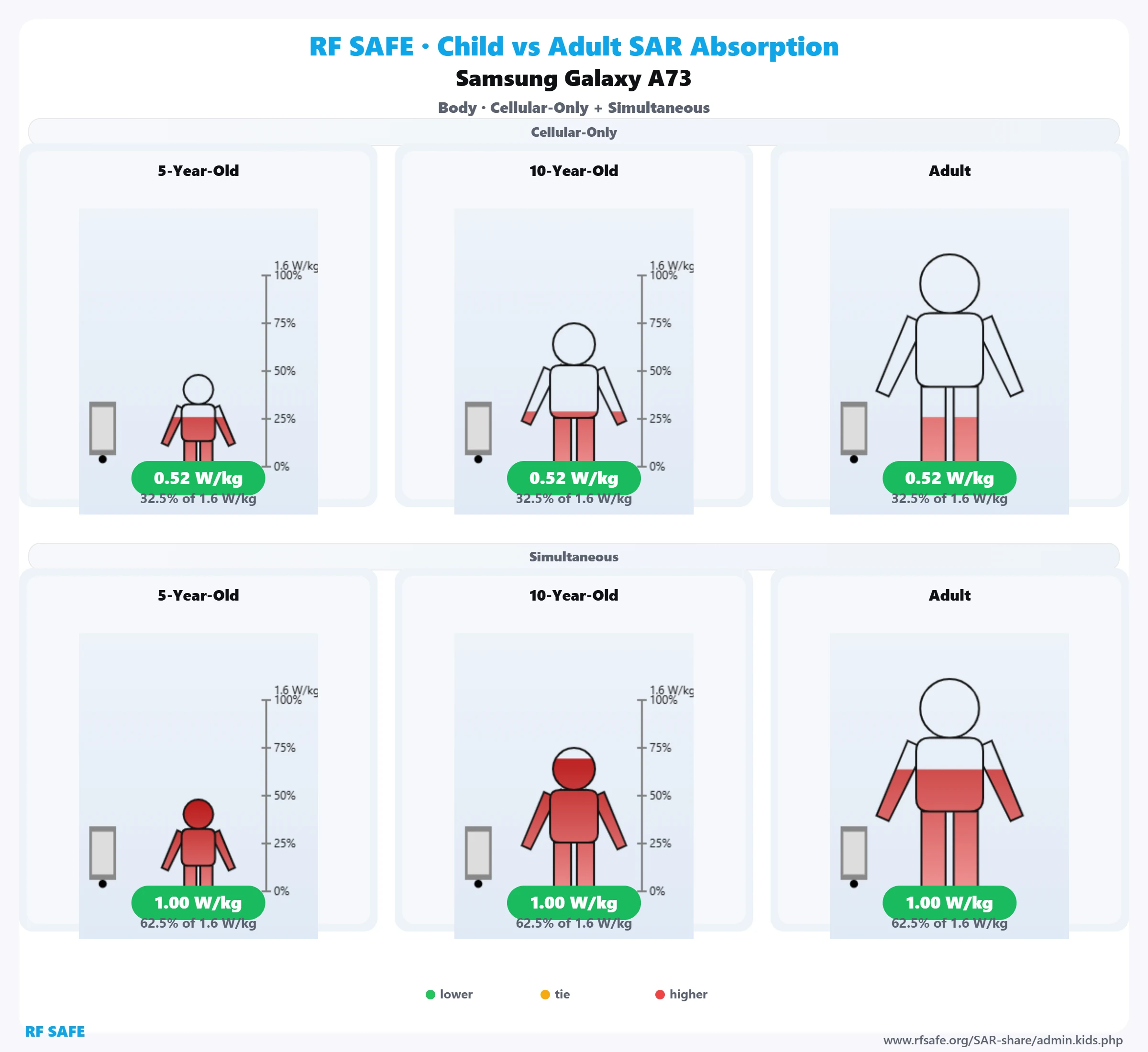 Samsung Galaxy A73 RF Safe body reference illustration