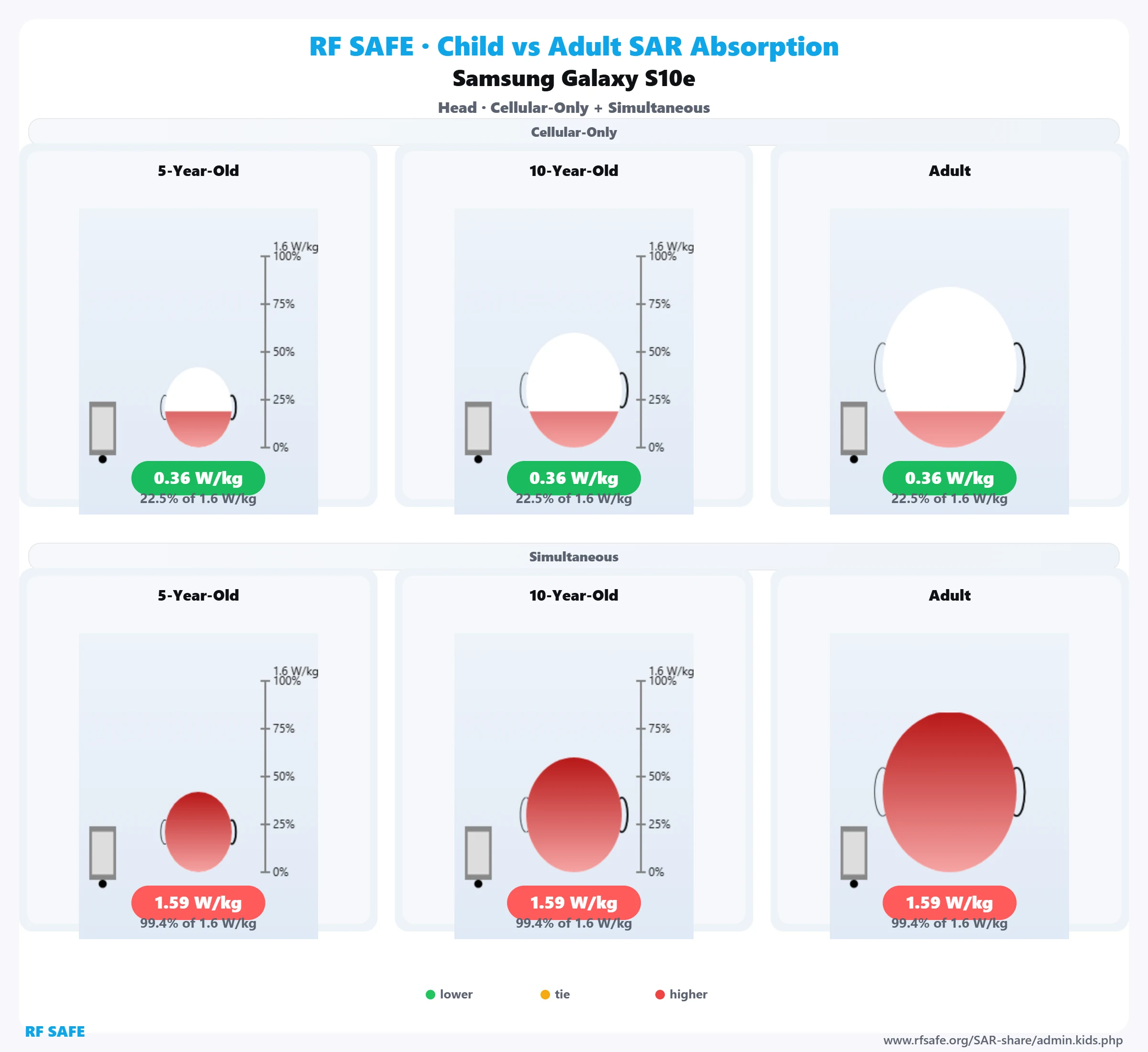 Samsung Galaxy S10e RF Safe head reference illustration