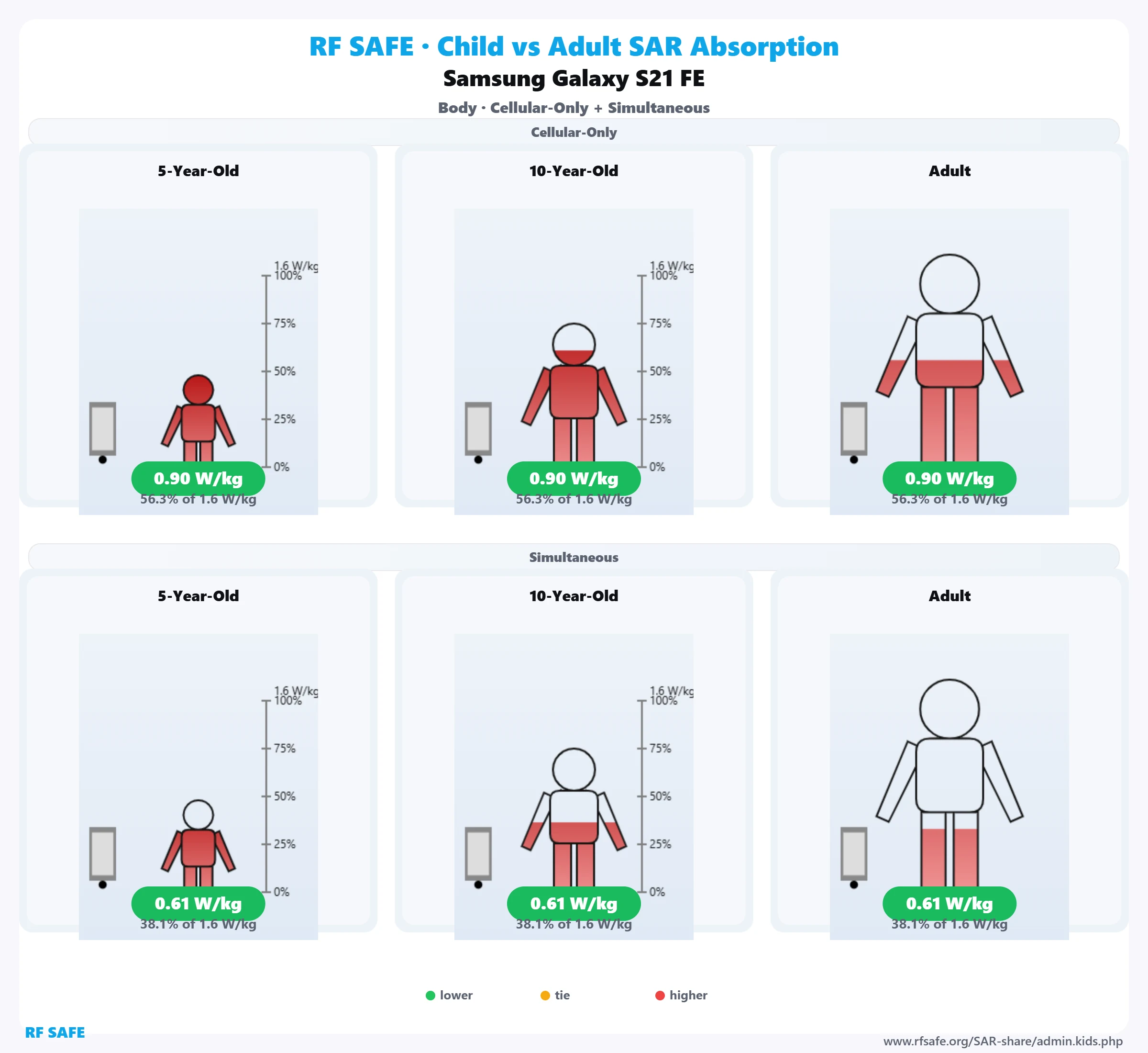 Samsung Galaxy S21 FE RF Safe body reference illustration