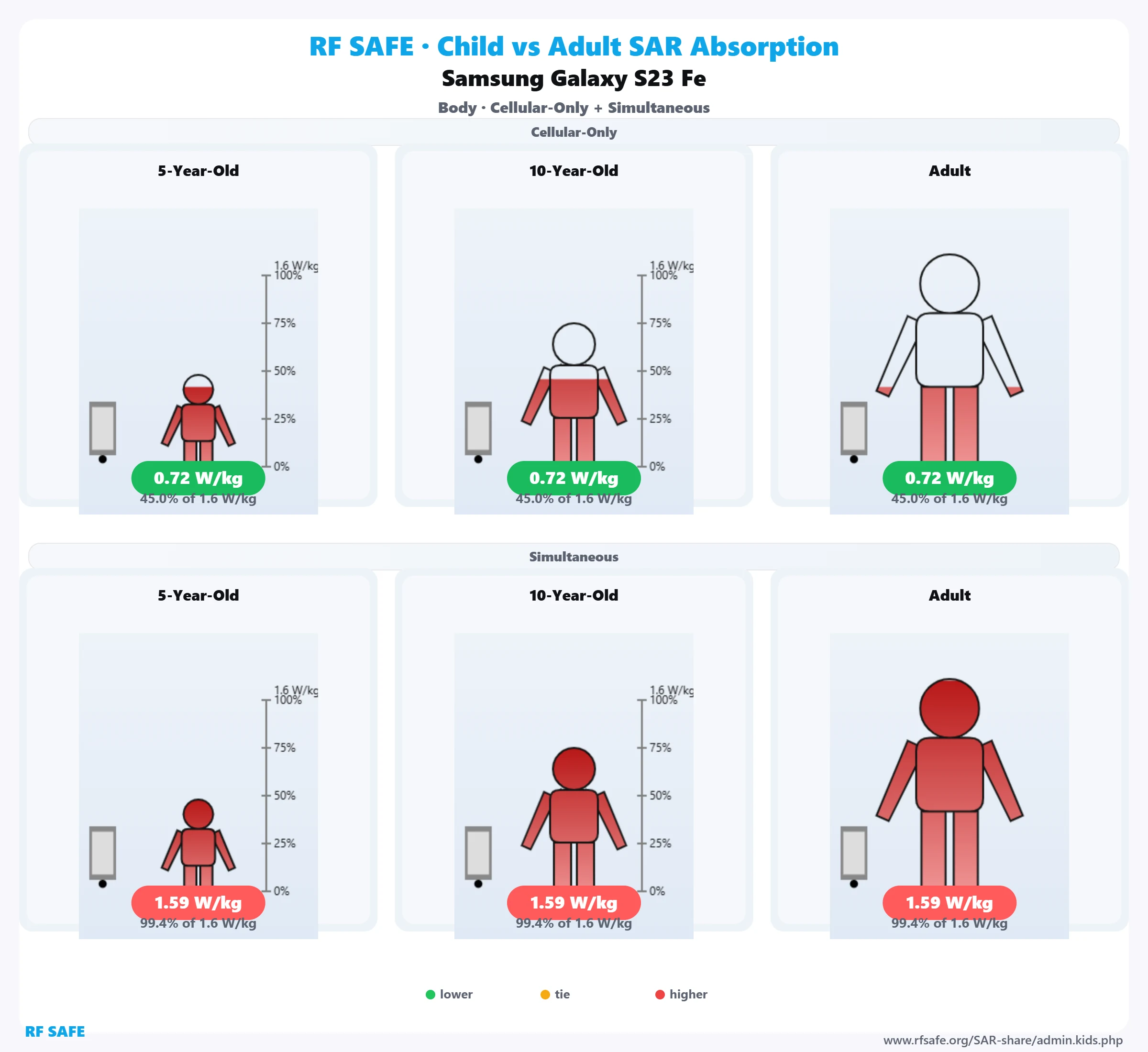 Samsung Galaxy S23 FE RF Safe body reference illustration