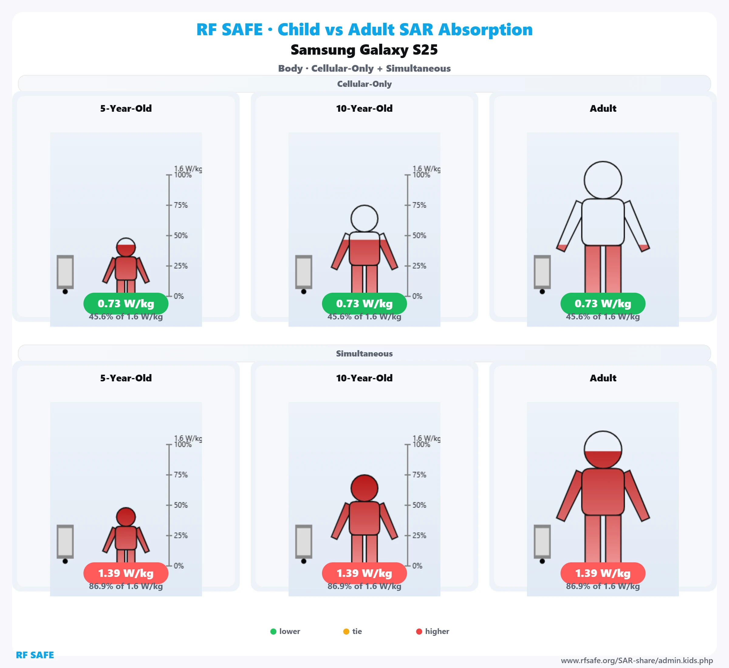 Samsung Galaxy S25 RF Safe body reference illustration