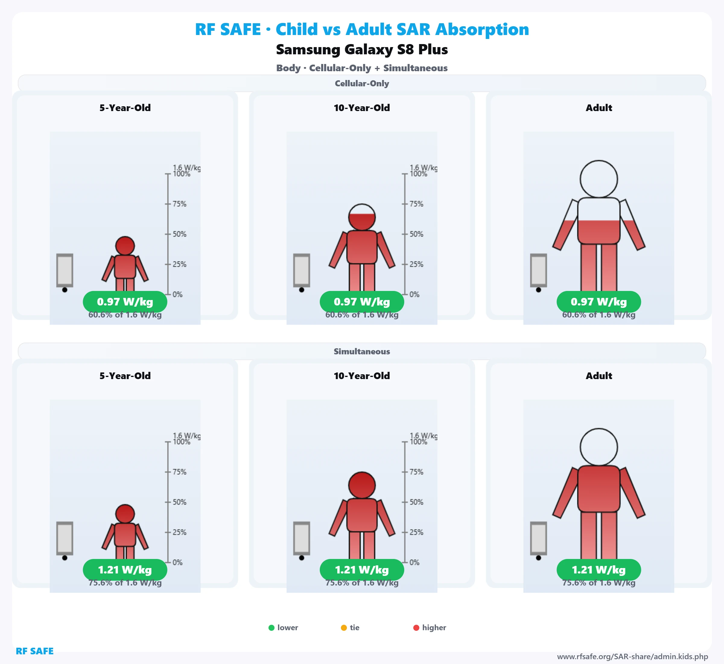 Samsung Galaxy S8 Plus RF Safe body reference illustration