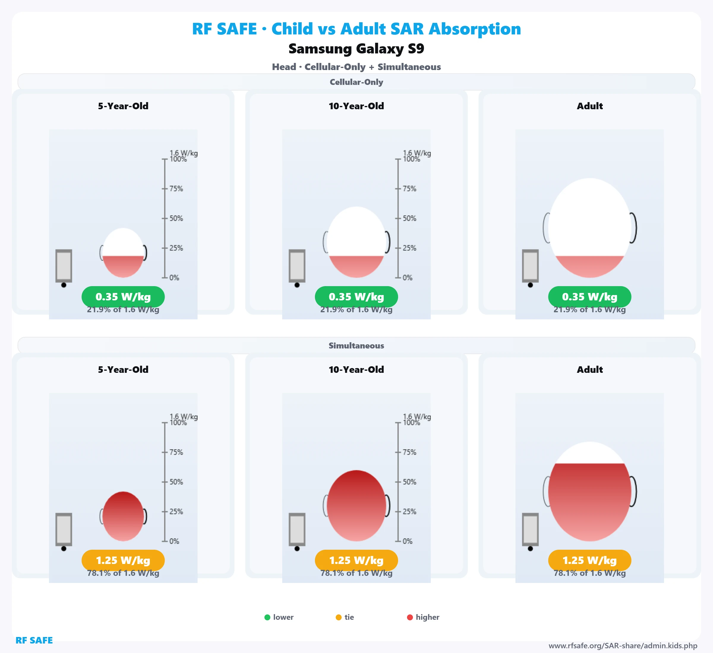 Samsung Galaxy S9 RF Safe head reference illustration