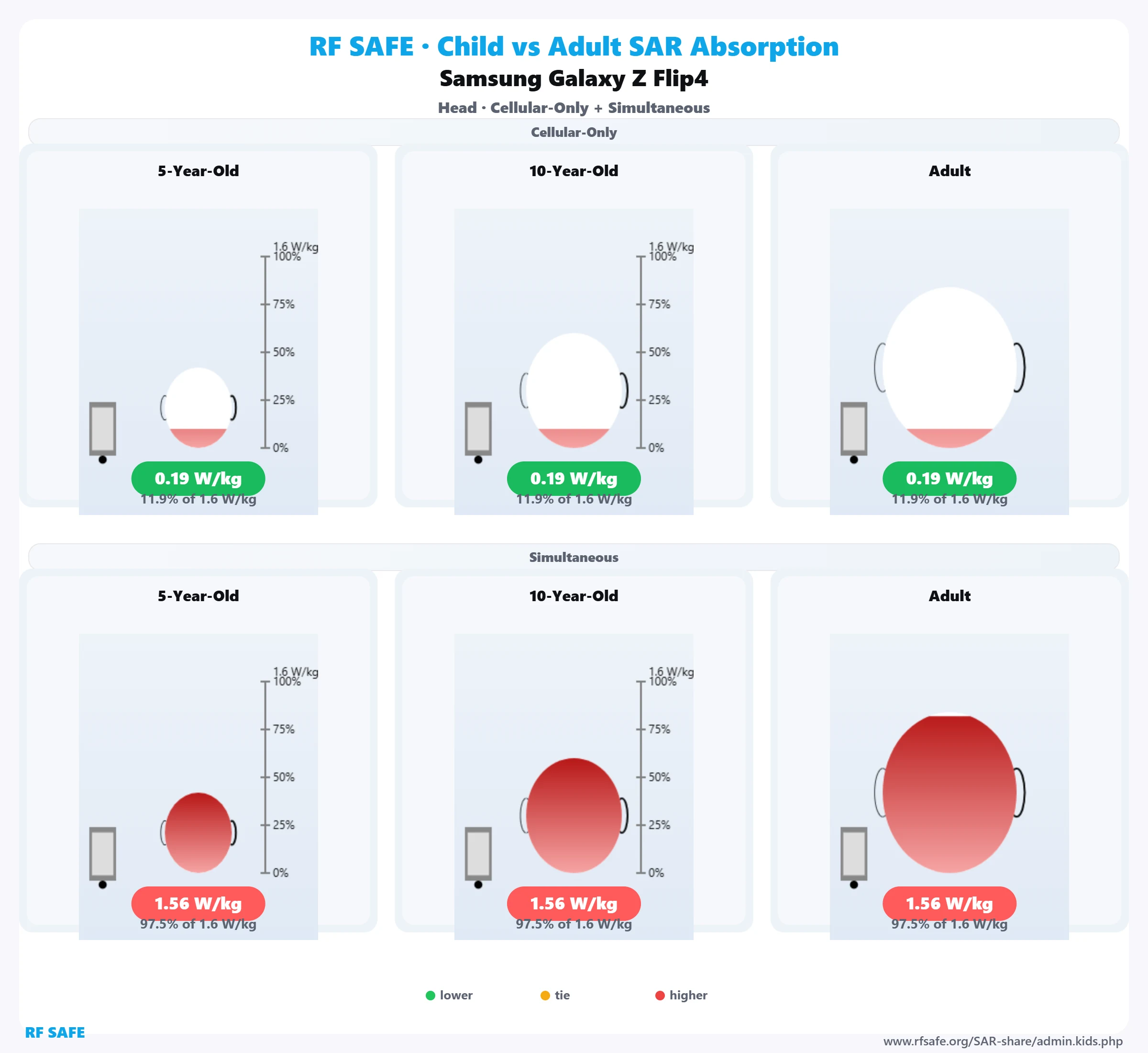 Samsung Galaxy Z Flip4 RF Safe head reference illustration