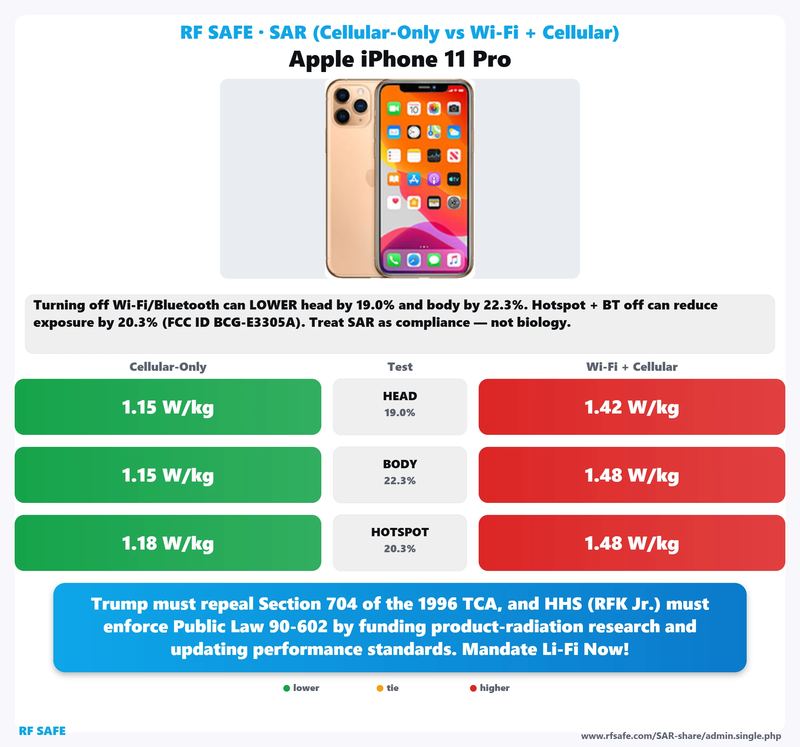 Apple iPhone 11 Pro SAR comparison chart showing cellular-only versus simultaneous Wi-Fi and cellular test values