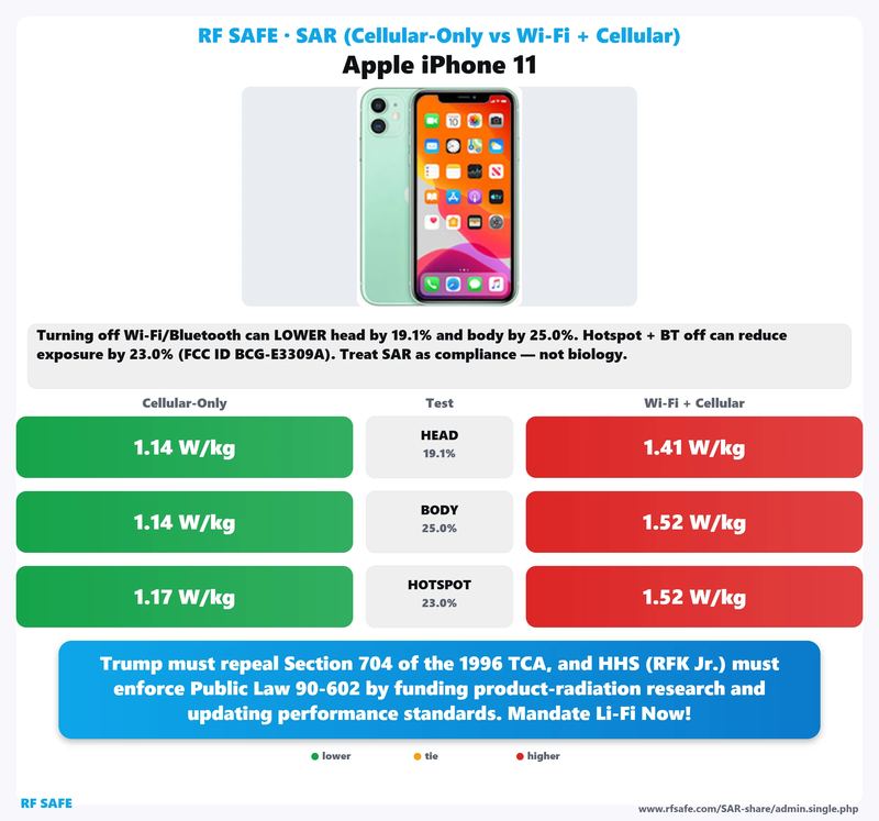 Apple iPhone 11 SAR comparison chart showing cellular-only versus simultaneous Wi-Fi and cellular test values