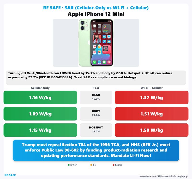 Apple iPhone 12 Mini SAR comparison chart showing cellular-only versus simultaneous Wi-Fi and cellular test values