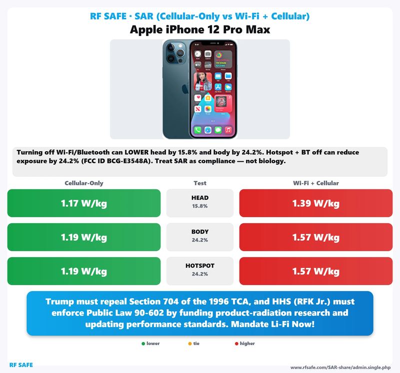 Apple iPhone 12 Pro Max SAR comparison chart showing cellular-only versus simultaneous Wi-Fi and cellular test values